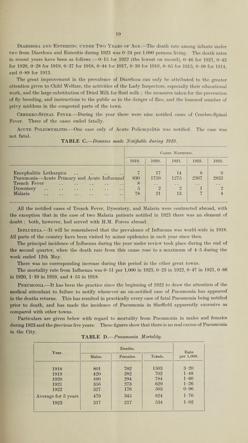 1!) Diarrhcea and Enteritis, under Two Years of Age.—The death rate among infants under two from Diarrhoea and Enteritis during 1923 was 0-24 per 1,000 persons living. The death rates in recent years have been as follows :—0-15 for 1922 (the lowest on record), 0-46 for 1921, 0-43 for 1920, 0-28 for 1919, 0-37 for 1918, 0-44 for 1917, 0-39 for 1916, 0-85 for 1915, 0-89 for 1914, and 0-89 for 1913. The great improvement in the prevalence of Diarrhma can only be attributed to the greater attention given to Child Welfare, the activities of the Lady Inspectors, especially their educational work, and the large substitution of Dried MiUi for fluid milk ; the measures taken for the prevention of fly breeding, and instructions to the public as to the danger of flies, and the lessened number of privy middens in the congested parts of the town. Cerebro-Spinal Fever.—During the year there were nine notified cases of Cerebro-Spinal Fever. Three of the cases ended fatally. Acute Poliomyelitis.—One case only of Acute Poliomyelitis was notified. The case was not fatal. TABLE C.—Diseases made Notifiable during 1919. Cases Notified. 1919. 1920. 1921. 1922. 1923. Encephalitis Lethargica 7 17 14 8 9 Pneumonia—Acute Primary and Acute Influenzal 830 1759 1275 2367 2832 Trench Fever 8 , , , , Dysentery 5 2 2 1 2 Malaria 78 21 13 7 4 All the notified cases of Trench Fever, Dysentery, and Malaria were contracted abroad, with the exception that in the case of two Malaria patients notified in 1923 there was an element of doubt; both, however, had served with H.M. Forces abroad. Influenza.—It will be remembered that the prevalence of Influenza was world-wide m 1918. All parts of the country have been visited by minor epidemics in each year since then. The principal incidence of Influenza during the year under review took place during the end of the second quarter, when the death rate from this cause rose to a maximum of 4*5 during the week ended 12th May. There was no corresponding increase during this period in the other great towms. The mortality rate from Influenza was 0-51 per 1,000 in 1923, 0-23 in 1922, 0-47 in 1921, 0-86 in 1920, 1-10 in 1919, and 4-55 in 1918. Pneumonia.—It has been the practice since the beginning of 1922 to draw the attention of the medical attendant to failure to notify whenever an un-notified case of Pneumonia has appeared hi the deaths returns. This has resulted in practically every case of fatal Pneumonia being notified prior to death, and has made the incidence of Pneumonia in Sheffield apparently excessive as compared with other towns. Particulars are given below with regard to mortality from Pneumonia in males and females during 1923 and the jlrevious five years. These figures show that there is no real excess of Pneumonia in the City, TABLE D.—Pneumonia Mortality, Year. Deaths. Rate per 1,000. Males. Females. Totals. 1918 801 702 1503 3-20 1919 420 282 702 1-48 1920 490 294 784 1-60 1921 356 273 629 1-26 1922 327 176 503 0-96 Average for 5 years 479 345 824 1-70