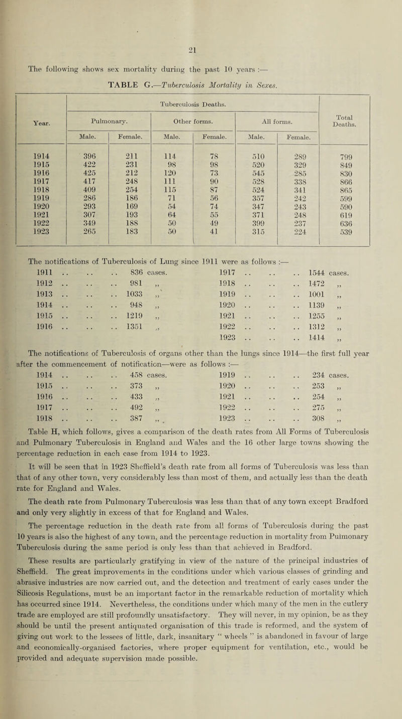 The following shows sex mortality during the past 10 years :— TABLE G.-—Tuberculosis Mortality in Sexes. Year. Tubercailosis Deaths. Total Deaths. Pulmonary. Other forms. All forms. Male. Female. Male. Female. Male. Female. 1914 396 211 114 78 510 289 799 1915 422 231 98 98 520 329 849 1916 425 212 120 73 545 285 830 1917 417 248 111 90 528 338 866 1918 409 254 115 87 524 341 865 1919 286 186 71 56 357 242 599 1920 293 169 54 74 347 243 590 1921 307 193 64 55 371 248 619 1922 349 188 50 49 399 237 636 1923 265 183 50 41 315 224 539 The notifications of Tuberculosis of Lung since 1911 were as follows :— 1911 .. 836 cases. 1912 .. 981 j) 1913 .. .. 1033 j j 1914 .. .. 948 >> 1915 .. .. 1219 ) 1916 .. .. 1351 j7 1917 .. .. 1544 cases. 1918 .. .. 1472 99 1919 .. .. 1001 99 1920 .. .. 1139 99 1921 .. .. 1255 99 1922 .. .. 1312 99 1923 .. .. 1414 99 The notifications of Tuberculosis of organs other than the lungs since 1914—the first full year after the commencement of notification—were as follows :— 1914 .. . . .. 458 cases. 1915 373 „ 1916 433 „ 1917 492 „ 1918 387 „ 1919 .. .. 234 cases 1920 .. .. 253 99 1921 .. 254 99 1922 .. .. 275 99 1923 .. .. 308 99 Table H, which follows, gives a comparison of the death rates from All Forms of Tuberculosis and Pulmonary Tuberculosis in England and Wales and the 16 other large towns showng the percentage reduction in each case from 1914 to 1923. It -wifi be seen that in 1923 Sheffield’s death rate from all forms of Tuberculosis was less than that of any other town, very considerably less than most of them, and actually less than the death rate for England and Wales. The death rate from Pulmonary Tuberculosis was less than that of any town except Bradford and only very slightly in excess of that for England and Wales. The percentage reduction in the death rate from all forms of Tuberculosis during the past 10 years is also the highest of any town, and the percentage reduction in mortality from Pulmonary Tuberculosis during the same period is only less than that achieved in Bradford. These results are particularly gratifying in view of the nature of the principal industries of Sheffield. The great improvements in the conditions under which various classes of grinding and abrasive mdustries are now carried out, and the detection and treatment of early cases under the Silicosis Regulations, must be an important factor in the remarkable reduction of mortality which has occurred since 1914. Nevertheless, the conditions under which many of the men in the cutlery trade are employed are still profoundly unsatisfactory. They will never, in my opinion, be as they should be until the present antiquated organisation of this trade is reformed, and the system of giving out work to the lessees of little, dark, insanitary “ wheels ” is abandoned in favour of large and economically-organised factories, where proper equipment for ventilation, etc., would be provided and adequate supervision made possible.