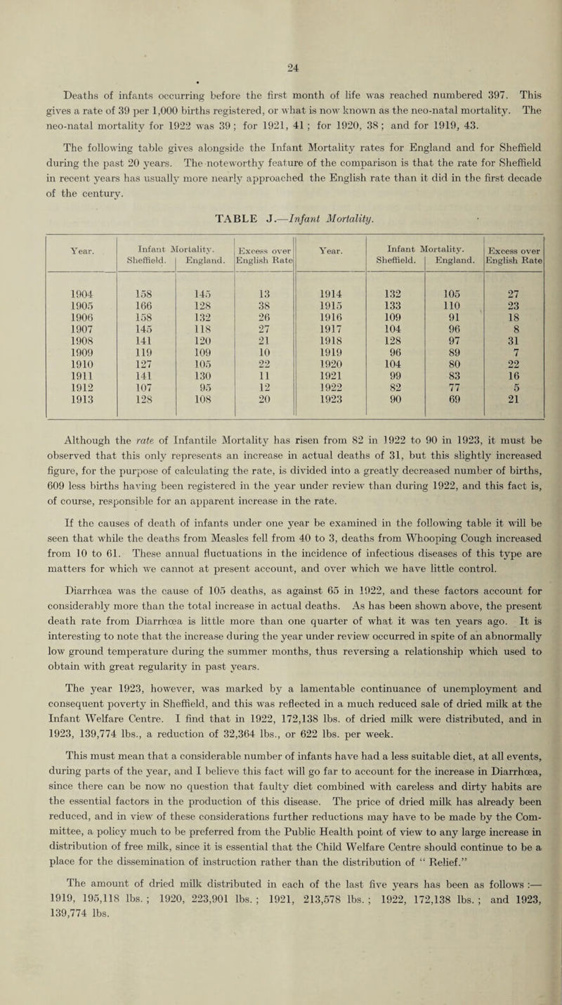 Deaths of infants occurring before the first month of life was reached numbered 397. This gives a rate of 39 per 1,000 births registered, or what is now known as the neo-natal mortality. The neo-natal mortality for 1922 was 39; for 1921, 41 ; for 1920, 38; and for 1919, 43. The folloA\'ing table gives alongside the Infant Mortality rates for England and for Sheffield during the past 20 years. The noteworthy feature of the comparison is that the rate for Sheffield m recent years has usually more nearly approached the English rate than it did in the first decade of the century. TABLE J.—Infant Mortality. Year. Infant Mortality. Excess over Year. Infant Mortality. Excess over Sheffield. England. English Rate Sheffield. England. English Rate 1904 158 145 13 1914 132 105 27 1905 166 128 38 1915 133 110 23 1906 158 132 26 1916 109 91 18 1907 145 118 27 1917 104 96 8 1908 141 120 21 1918 128 97 31 1909 119 109 10 1919 96 89 7 1910 127 105 22 1920 104 80 22 1911 141 130 11 1921 99 83 16 1912 107 95 12 1922 82 77 5 1913 128 108 20 1923 90 69 21 Although the rate of Infantile Mortality has risen from 82 in 1922 to 90 in 1923, it must be | observed that this only represents an increase in actual deaths of 31, but this slightly increased ^ figure, for the purpose of calculating the rate, is divided into a greatly decreased number of births, ^ 609 less births having been registered in the year under review than during 1922, and this fact is, •' of course, responsible for an apparent increase in the rate. If the causes of death of infanta under one year be examined in the following table it will be .■* seen that while the deaths from Measles fell from 40 to 3, deaths from Whooping Cough increased ^ from 10 to 61. These annual fluctuations in the incidence of infectious diseases of this type are | matters for which we cannot at present account, and over which we have little control. « Diarrhoea was the cause of 105 deaths, as against 65 in 1922, and these factors account for considerably more than the total increase in actual deaths. As has been sho'wn above, the present death rate from Diarrhoea is little more than one quarter of what it was ten years ago. It is interesting to note that the increase during the year under review occurred in spite of an abnormally low ground temperature during the summer months, thus reversing a relationship w'hich used to obtain with great regularity in past years. The year 1923, however, was marked by a lamentable continuance of unemployment and consequent poverty in Sheffield, and this was reflected in a much reduced sale of dried milk at the ^ Infant Welfare Centre. I find that in 1922, 172,138 lbs. of dried milk were distributed, and in »' 1923, 139,774 lbs., a reduction of 32,364 lbs., or 622 lbs. per week. ^ This must mean that a considerable number of infants have had a less suitable diet, at all events, 4 during parts of the year, and I believe this fact will go far to account for the increase in Diarrhoea, * since there can be now no question that faulty diet combined with careless and dirty habits are the essential factors in the production of this disease. The price of dried milk has already been ^ reduced, and in view of these considerations further reductions may have to be made by the Com¬ mittee, a policy much to be preferred from the Public Health point of view to any large increase in ' distribution of free milk, since it is essential that the Child Welfare Centre should contmue to be a place for the dissemination of instruction rather than the distribution of “ Relief.” c The amount of dried milk distributed in each of the last five years has been as follows :— 1919, 195,118 lbs. ; 1920, 223,901 lbs. ; 1921, 213,578 lbs. ; 1922, 172,138 lbs. ; and 1923, • 139,774 lbs. 3 r \
