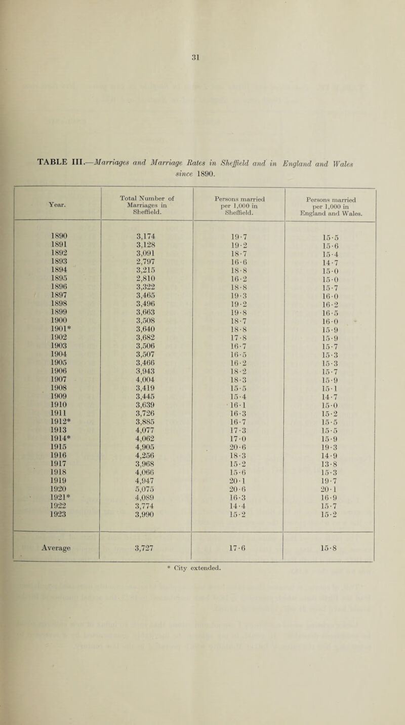 TABLE III.—Marriages and Marriage Rates in Sheffield and in England and Wales since 1890. Year. Total Number of Marriages in Sheffield. Persons married per 1,000 in Sheffield. Persons married per 1,000 in England and Wales. 1890 3,174 19-7 15-5 1891 3,128 19-2 15-6 1892 3,091 18-7 15-4 1893 2,797 16-6 14-7 1894 3,215 18-8 15-0 1895 2,810 16-2 15-0 1896 3,322 18-8 15-7 1897 3,465 19-3 160 1898 3,496 19-2 16-2 1899 3,663 19-8 16-5 1900 3,508 18-7 16-0 1901* 3,640 18-8 15-9 1902 3,682 17-8 15-9 1903 3,506 16-7 15-7 1904 3,507 16-5 15-3 1905 3,466 16-2 15-3 1906 3,943 18-2 15-7 1907 4,004 18-3 15-9 1908 3,419 15-5 151 1909 3,445 15-4 14-7 1910 3,639 16-1 15-0 1911 3,726 16-3 15-2 1912* 3,885 16-7 15-5 1913 4,077 17-3 15-5 1914* 4,062 17-0 15-9 1915 4,905 20-6 19-3 1916 4,256 18-3 14-9 1917 3,968 15-2 13-8 1918 4,066 15-6 15-3 1919 4,947 20-1 19-7 1920 5,075 20-6 20-1 1921* 4,089 16-3 16-9 1922 3,774 14-4 15-7 1923 3,990 15-2 15-2 Average 3,727 17-6 15-8 * City extended.
