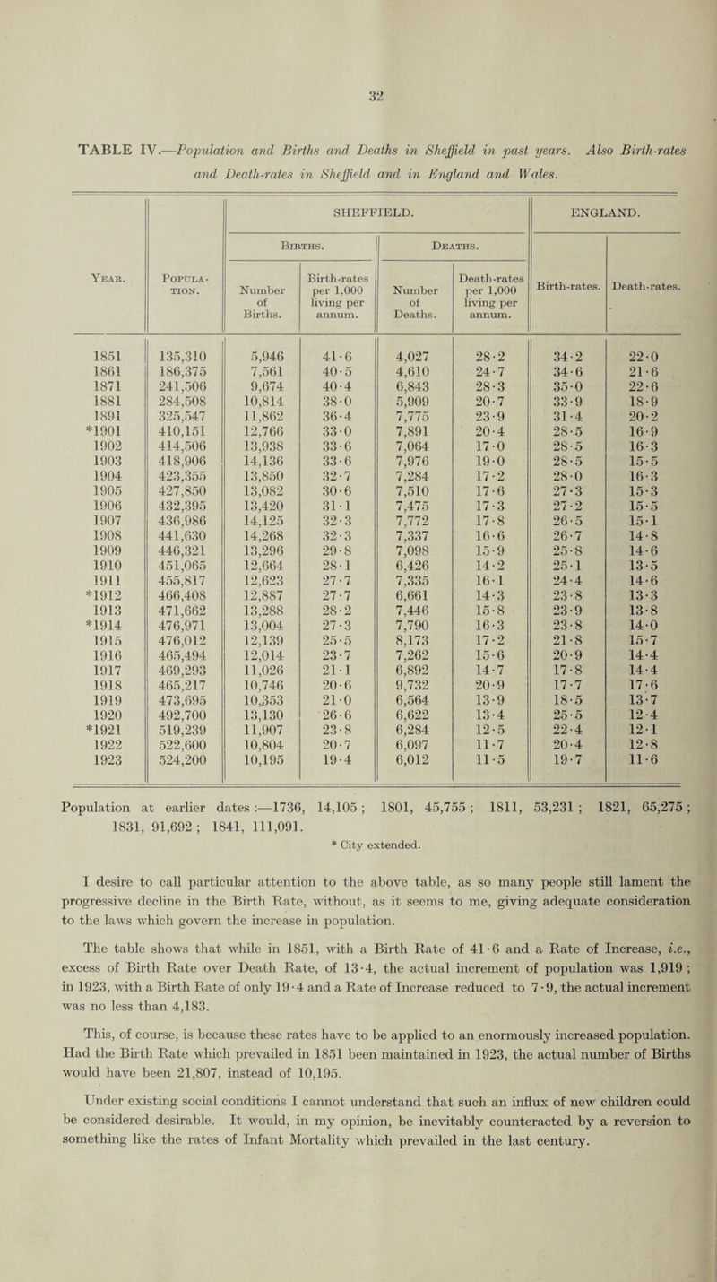 TABLE IV.—Population and Births and Deaths in Sheffield in past years. Also Birth-rates and Death-rates in Sheffield and in England and Wales. Year. Popula¬ tion. SHEFFIELD. ENGLAND. Births. Deaths. Birth-rates. Death-rates. Number of Births. Birth-rates per 1,000 living per annum. Number of Deaths. Death-rates per 1,000 living per annum. 1851 135,310 5,946 41-6 4,027 28-2 34-2 22-0 1861 186,375 7,.561 40-5 4,610 24-7 34-6 21-6 1871 241,506 9,674 40-4 6,843 28-3 35-0 22-6 1881 284,508 10,814 38-0 5,909 20-7 33-9 18-9 1891 325,-547 11,862 36-4 7,775 23-9 31-4 20-2 *1901 410,151 12,766 33 0 7,891 20-4 28-5 16-9 1902 414,506 13,938 33-6 7,064 17-0 28-5 16-3 1903 418,906 14,136 33-6 7,976 19-0 28-5 15-5 1904 423,355 13,850 32-7 7,284 17-2 28-0 16-3 1905 427,850 13,082 30-6 7,510 17-6 27-3 15-3 1906 432,395 13,420 31-1 7,475 17-3 27-2 15-5 1907 436,986 14,125 32-3 7,772 17-8 26-5 15-1 1908 441,6.30 14,268 32-3 7,.337 16-6 26-7 14-8 1909 446,321 13,296 29-8 7,098 15-9 25-8 14-6 1910 451,065 12,664 28-1 6,426 14-2 25-1 13-5 1911 455,817 12,623 27-7 7,335 16-1 24-4 14-6 *1912 466,408 12,887 27-7 6,661 14-3 23-8 13-3 1913 471,662 13,288 28-2 7,446 15-8 23-9 13-8 *1914 476,971 13,004 27-3 7,790 16-3 23-8 14-0 1915 476,012 12,139 25-5 8,173 17-2 21-8 15-7 1916 465,494 12,014 23-7 7,262 15-6 20-9 14-4 1917 469,293 11,026 21-1 6,892 14-7 17-8 14-4 1918 465,217 10,746 20-6 9,732 20-9 17-7 17-6 1919 473,695 10,353 210 6,564 13-9 18-5 13-7 1920 492,700 13,1.30 26-6 6,622 13-4 25-5 12-4 *1921 519,239 11,907 23-8 6,284 12-5 22-4 12-1 1922 522,600 10,804 20-7 6,097 11-7 20-4 12-8 1923 524,200 10,195 19-4 6,012 11-5 19-7 11-6 Population at earlier dates :—1736, 14,105 ; 1801, 45,755 ; 1831, 91,692 ; 1841, 111,091. * City extended. 1811, 53,231 ; 1821, 65,275; I desire to call particular attention to the above table, as so many people still lament the progressive decline in the Birth Rate, without, as it seems to me, giving adequate consideration to the laws which govern the increase in population. The table shows that while in 1851, with a Birth Rate of 41-6 and a Rate of Increase, i.e., excess of Birth Rate over Death Rate, of 13-4, the actual increment of population was 1,919; in 1923, with a Birth Rate of only 19-4 and a Rate of Increase reduced to 7 • 9, the actual increment was no less than 4,183. This, of course, is because these rates have to be applied to an enormously increased population. Had the Birth Rate which prevailed in 1851 been maintained in 1923, the actual number of Births would have been 21,807, instead of 10,195. Under existing social conditions I cannot understand that such an influx of new children could be considered desirable. It would, in my opinion, be inevitably counteracted by a reversion to something like the rates of Infant Mortality which prevailed in the last century.