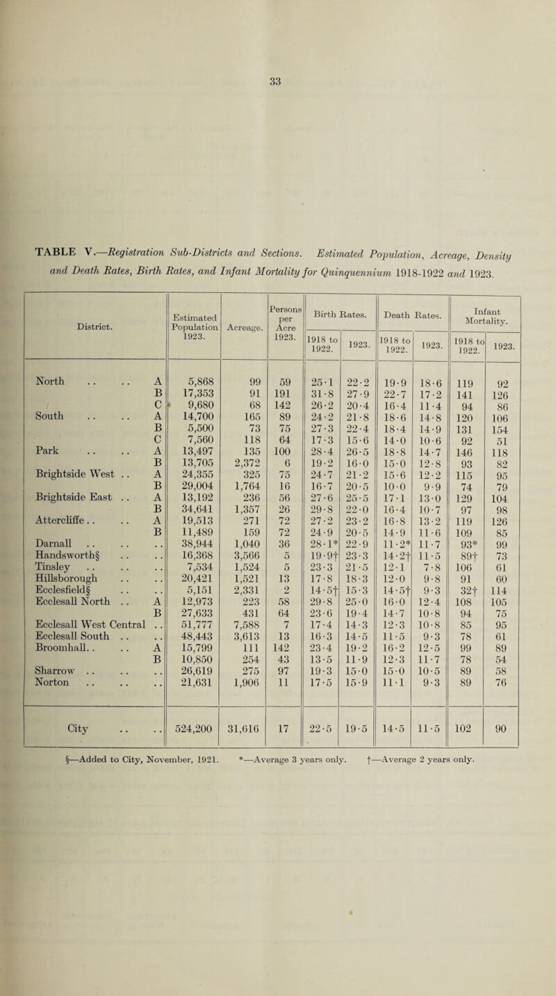 TABLE \ —Registration Sub-Districts and Sections. Estimated Population, Acreage, Density and Death Rates, Birth Rates, and Infant Mortality for Quinquennium 1918-1922 and 1923. District. Estimated Population 1923. Acreage. Persons per Acre 1923. Birth Rates. Death Rates. Infant Mortality. 1918 to 1922. 1923. 1918 to 1922. 1923. 1918 to 1922. 1923. North . . . . A 5,868 99 59 25-1 22-2 19-9 18-6 119 92 B 17,353 91 191 31-8 27-9 22-7 17-2 141 126 C * 9,680 68 142 26-2 20-4 16-4 11-4 94 86 South .. .. A 14,700 165 89 24-2 21-8 18-6 14-8 120 106 B 5,500 73 75 27-3 22-4 18-4 14-9 131 154 C 7,560 118 64 17-3 15-6 14-0 10-6 92 51 Park .. .. A 13,497 135 100 28-4 26-5 18-8 14-7 146 118 B 13,705 2,372 6 19-2 16-0 15-0 12-8 93 82 Brightside West .. A 24,355 325 75 24-7 21-2 15-6 12-2 115 95 B 29,004 1,764 16 16-7 20-5 10-0 9-9 74 79 Brightside East .. A 13,192 236 56 27-6 25-5 17-1 13-0 129 104 B 34,641 1,357 26 29-8 22-0 16-4 10-7 97 98 Attercliffe.. . . A 19,513 271 72 27-2 23-2 16-8 13-2 119 126 B 11,489 159 72 24-9 20-5 14-9 11-6 109 85 Darnall 38,944 1,040 36 28-1* 22-9 11-2* 11-7 93* 99 Handsworth§ 16,368 3,566 5 19-9t 23-3 14 •2t 11-5 89t 73 Tinsley 7,534 1,524 5 23-3 21-5 121 7-8 106 61 Hillsborough 20,421 1,521 13 17-8 18-3 12-0 9-8 91 60 Ecclesfield§ 5,151 2,331 2 14-51 15-3 14 •5t 9-3 32t 114 Ecclesall North .. A 12,973 223 58 29-8 25-0 16-0 12-4 108 105 B 27,633 431 64 23-6 19-4 14-7 10-8 94 75 Ecclesall West Central .. 51,777 7,588 7 17-4 14-3 12-3 10-8 85 95 EcclesaU South .. 48,443 3,613 13 16-3 14-5 11-5 9-3 78 61 Broomhall.. .. A 15,799 111 142 23-4 19-2 16-2 12-5 99 89 B 10,850 254 43 13-5 11-9 12-3 11-7 78 54 Sharrow .. 26,619 275 97 19-3 150 150 10-5 89 58 Norton 21,631 1,906 11 17-5 15-9 11-1 9-3 89 76 City 524,200 31,616 17 22-5 19-5 14-5 11-5 102 90 §—Added to City, November, 1921. *—Average 3 years only. f—^Average 2 years only.