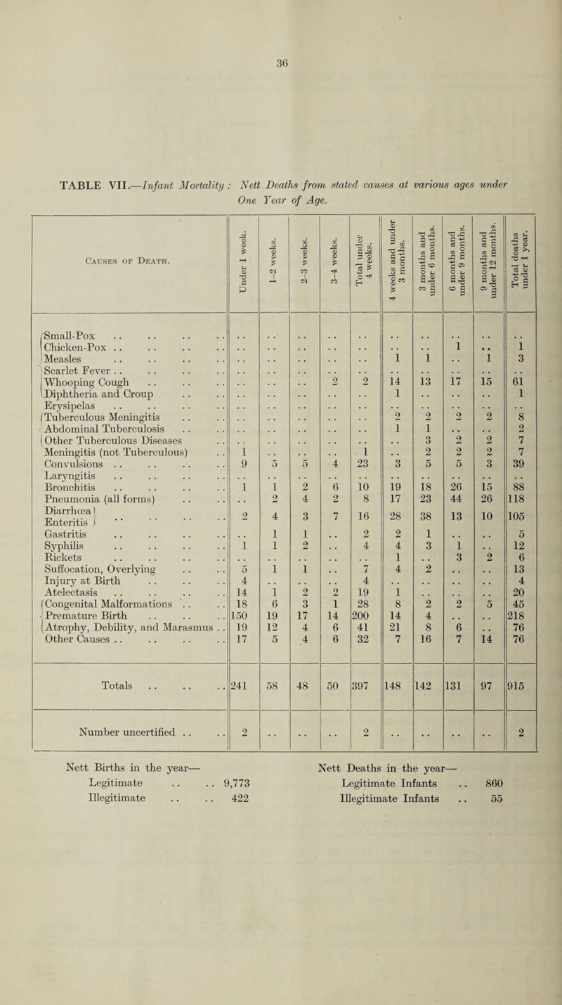 TABLE VII.—Infant Mortality: Nett Deaths from stated causes at various ages under One Year of Age. 0 CO 'V ^ T? rC to d 5 CO u Causes of Death. (D s d 1-2 weeks. 2-3 weeks. 3-4 weeks. Total undei 4 weeks. eeks and m 3 months. cS g -S g S .5 d -5^ d d -+^ 2 5- ^ d d Q ^ s d § ^ Fotal death inder 1 yea hi fO d d ^ d d 05 g fSmall-Pox Chicken-Pox . . 1 1 Measles Scarlet Fever . . 1 1 1 3 Whooping Cough 2 2 14 13 17 15 61 i Diphtheria and Croup Erysipelas • • 1 • • • • 1 (Tuberculous Meningitis 9 W 2 2 2 8 Abdominal Tuberculosis . 1 1 • . . 2 Other Tuberculous Diseases , . O O 9 2 7 Meningitis (not Tuberculous) 1 . 1 • . 2 2 2 7 Convulsions . . Laryngitis 9 5 5 4 23 3 5 5 3 39 Bronchitis 1 1 2 6 10 19 18 26 15 88 Pneumonia (all forms) , , 2 4 2 8 17 23 44 26 118 Diarrhoea) Enteritis ) 2 4 3 7 16 28 38 13 10 105 Gastritis 1 1 2 2 1 5 Syphilis 1 1 2 4 4 3 1 • . 12 Rickets , , . 1 , , 3 2 6 Suffocation, Overlying 5 1 1 7 4 2 . , , , 13 Injury at Birth 4 . 4 . . . . ♦ . 4 Atelectasis 14 1 2 2 19 1 , , 20 Congenital Malformations . . 18 6 3 1 28 8 2 2 5 45 Premature Birth 150 19 17 14 200 14 4 , , , , 218 Atrophy, Debility, and Marasmus . . 19 12 4 6 41 21 8 6 , , 76 Other Causes .. 17 5 4 6 32 7 16 7 14 76 Totals 241 58 48 50 397 148 142 131 97 915 Number uncertified .. 2 2 2 Nett Births in the year— Nett Deaths in the year— Legitimate .. .. 9,773 Legitimate Infants .. 860 Illegitimate .. .. 422 Illegitimate Infants .. 55