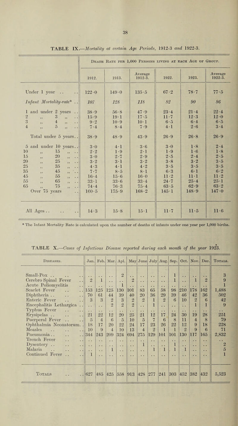 TABLE IX.—Mortality at certain Age Periods, 1912-3 and 1922-3. Death Rate per 1,000 Persons LIVING AT EACH AgE OF Group. 1912. 1913. Average 1912-3. 1922. 1923. Average 1922-3. Under 1 year . . . . 122-0 149-0 135-5 67-2 78-7 77-5 Infant Mortality-rate* .. 107 128 118 82 90 86 1 and under 2 years . . 38-9 56-8 47-9 23-4 21-4 22-4 2 „ 3 n 15-9 19-1 17-5 11-7 12-3 12-0 3 „ 4 9-2 10-9 10-1 6-5 6-4 6-5 4 ,, 5 j ? • • 7-4 8-4 7-9 4-1 2-6 3-4 Total under 5 years. . 38-9 48-9 43-9 26-9 26-8 26-9 5 and under 10 years.. 3-0 4-1 3-6 3-0 1-8 2-4 10 „ 15 2-2 1-9 2-1 1-9 1-6 1-8 15 20 J ) • * 3-0 2-7 2-9 2-5 2-4 2-5 20 „ 25 3-2 3-1 3-2 3-8 3-2 3-5 25 „ 35 4-3 4-1 4-2 3-5 3-5 3-5 35 „ 45 7-7 8-5 8-1 6-3 6-1 6-2 45 „ 55 J > • • 16-4 15-6 16-0 11-2 11-1 11-2 55 ,, 65 33-1 33-6 33-4 24-7 25-4 25-1 65 „ 75 J J 74-4 76-3 75-4 63-5 62-9 63-2 Over 75 years 160-5 175-9 168-2 145-1 148-9 147-0 All Ages .. . 14-3 15-8 15-1 11-7 11-5 11-6 * The Infant Mortality Rate is calculated upon the number of deaths of infants under one year per 1,000 births. TABLE X.—Gases of hifectious Disease reported during each month of the year 1923. Diseases. Jan. Feb. Mar. Apl. May June July Aug. Sep. Oct. Nov. Dec. Totals. Small-Pox . . 2 1 3 Cerebro Spinal Fever 2 1 2 1 , , 1 2 9 Acute Poliomvelitis 1 1 Scarlet Fever 153 125 125 130 101 83 65 58 98 210 178 162 1,488 Diphtheria . . 70 61 44 39 40 20 36 29 39 46 42 36 502 Enteric Fever 3 3 2 3 2 2 1 2 6 10 2 6 42 Encephalitis Lethargica . . 2 2 2 , , 1 1 1 9 Typhus Fever . . Erysipelas . . 21 22 12 20 25 21 12 17 24 30 19 28 251 Puerperal Fever .. 5 4 6 5 10 5 7 6 8 11 4 8 79 Ophthalmia Neonatorum. . 18 17 20 22 24 17 23 26 22 12 9 18 228 Measles 10 9 4 10 13 4 2 1 1 2 9 6 71 Pneumonia. . 344 243 209 324 694 275 129 101 101 130 117 165 2,832 Trench Fever , , Dysentery . . 1 , , , , 1 2 Malaria 1 1 1 1 1 , , , , 5 Continued Fever . . 1 1 Totals 627 485 425 558 913 428 277 241 303 452 382 432 5,523