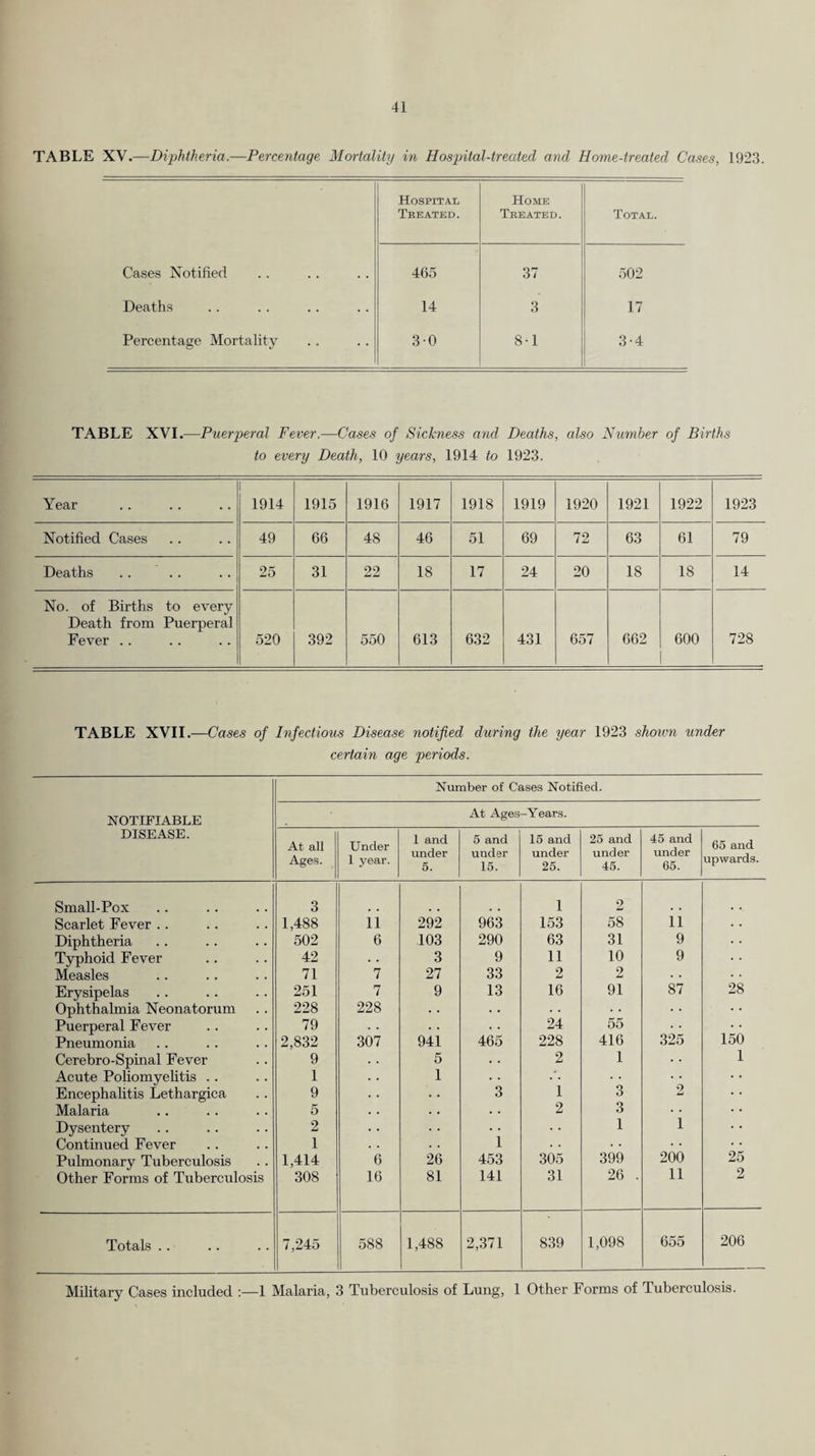 TABLE XV.—Diphtheria.—Percentage Mortality in Hospital-treated and Home-treated Cases, 1923. Hospital Treated. Home Treated. Total. Cases Notified 465 37 502 Deaths 14 3 17 Percentage Mortality 30 8-1 3-4 TABLE XVI.—Puerjyeral Fever.—Cases of Sickness and Deaths, also Number of Births to every Death, 10 years, 1914 to 1923. Year 1914 1915 1916 1917 1918 1919 1920 1921 1922 1923 Notified Cases 49 66 48 46 51 69 72 63 61 79 Deaths 25 31 22 18 17 24 20 18 18 14 No. of Births to every Death from Puerperal Fever . . 520 392 550 613 632 431 657 662 600 728 TABLE XVII.—Cases of Infectious Disease notified during the year 1923 shown under certain age periods. Number of Cases Notified. NOTIFIABLE DISEASE. Small-Pox 3 1 2 Scarlet Fever .. 1,488 11 292 963 153 58 11 Diphtheria 502 6 103 290 63 31 9 Typhoid Fever 42 . . 3 9 11 10 9 Measles 71 7 27 33 2 2 Erysipelas 251 7 9 13 16 91 87 28 Ophthalmia Neonatorum 228 228 • • . . Puerperal Fever 79 . . . . 24 55 Pneumonia 2,832 307 941 465 228 416 325 150 Cerebro-Spinal Fever 9 5 . . 2 1 1 Acute Poliomyelitis . . 1 1 . • Encephahtis Lethargica 9 . • 3 1 3 Malaria 5 . * . . 2 3 Dysentery 2 . . . • 1 1 Continued Fever 1 . . 1 . . . . • • Pulmonary Tuberculosis 1,414 6 26 453 305 399 200 25 Other Forms of Tuberculosis 308 16 81 141 31 26 . 11 2 Totals .. 7,245 588 1,488 2,371 839 1,098 655 206 At Age.s-Year.s. At all Ages. Under 1 year. 1 and 5 and 15 and 25 and 45 and under under under under under 5. 15. 25. 45. 65. 65 and upwards. Military Cases included ;—1 Malaria, 3 Tuberculosis of Lung, 1 Other Forms of Tuberculosis.