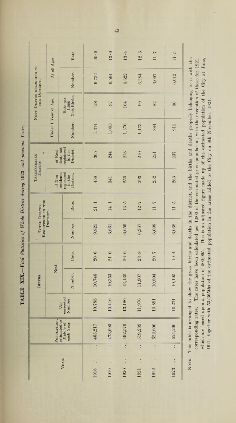 TABLE XIX.—Vital Statistics of Whole District during 1923 and 'previous Years. © % 'A W PQ a: n < s Eh Eh pc] t21 52 o ’-; ©S^pq © © rO K hJ P3 <1 CO « W pc< ^ CC M « T3 Jl, O © _ ^ CQ Sh 2 o ® ^ © rS •J:' ' 02 ^ ^ O ® ® ■Q c. I ^ c -g £ t ^ HS -J] £ © H CO S ^ Q O M H Ph © 0^ © e 3 CO « « 03 © P . 5 ^ 2 S J? P^ uc o 6 CO CO oi r—H ^H rH fM I> 05 CO o <01 cc 'CC 1>^ CO CO CO CO CO GO o 05 Oh o o cc cc •n* lO LO o 00 cc c CO cc c: rH 1 ^H O 00 o ^H o LO CO cc LO CO 05 CO lO LO O' LO CO CO CCl 05 05 LO l> I> LO CO 05 r-H (—H I-H r-H (-H ^H co cT CQ 05 05 i-H oi 05 05 05 I-H rH corresponding rates. The rates have been calculated per 1,000 of the estimated gross population, with the exception of those for 1921, which are based upon a population of 500,995. This is an adjusted figure made up of the estimated population of the City at June, 1921, together with 53/365ths of the estimated population in the areas added to the City on 9th November, 1921.