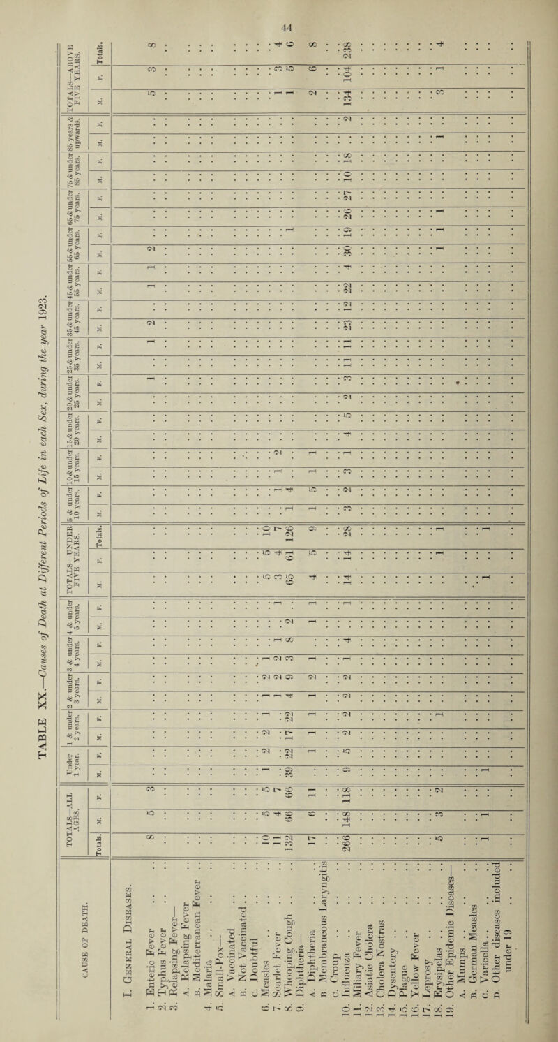 TABLE XX.—-Causes of Death at Different Periods of Life in each Sex, during the year 1923. m ns 6 > 00 •• ••< <••••• ••• #••••••• ••• • • • ••• «••••• ••• >••••»•• ■•• • •• »•• •••••• •«• »«»»•»•• ••• • -rt “ M § ^ 27 F^ ■S 2 p-^ ^ >» 30 « 2 ^ in 55‘-'5 22 • -C tn' 05 . PM. ^ ift • f2 ®5 'O M • . . . • I • • ••• ••••«• ••• •••••••• ••• 0 12^ U ^ « c: 0? : •: : CM ^ * ! 'b M ag ^ >* m • « §S Totals. 10 7 O oq w 28 . . r—i l” ;c iC : : : o cS H si ic CO 1C -t • • u « 93* P e5 • r-, . . ■<*< s • (M ^ ! ! a;* • T3 £ 2 -■ OC .j ^ CO si oi CO ^ * * M O • Xl £ S pc 01 (M cs M • • M ‘j ^ CO (N s f—^ ! ! Ol 1 & under 2 years. • Ol oi ! ! oi F-n s O'! • r> 1—( Ol Ih tj  aq 05 22 ^ ! ! 1C P >. 1-^ • 39 : : ; Ci • • fH •ALL pc CO lO F^ • • 00 fH (M : : : 1 n coCi. hPCS LO o 'i- ^ . . X TtH p-H CO • • o H 1 Totals. oc o F>H 132 . . (—1 266 1C • • 1—1 • i i . CO • ^ • : 1 • • ♦ ... CAUSE OF DEATH. . General Diseases. Enteric Fever ryphus Fever lelapsing Fever— L. Relapsing Fever !. Mediterranean Fever ilalaria !mall-Pox— .. Vaccinated !. Not Vaccinated .. '. Doubtful ci 0 Icarlet Fever Vhooping Cough . . C rn Cl . Diphtheria . Membraneous Laryngi . Croup nfluenza liliary Fever Lsiatic Cholera 4iolera Nostras ! ! sh i Cl) >3 ® P § 1 g ill ^ Hysipelas . . Ither Epidemic Diseases- . Mumps . . . German Measles . Viiricella.. . Other diseases indue under 19 <!! pq o GO I P < pq fsq D P S'! 07 »C O t> 00 o IM fO -rh Ifq XI t' 00