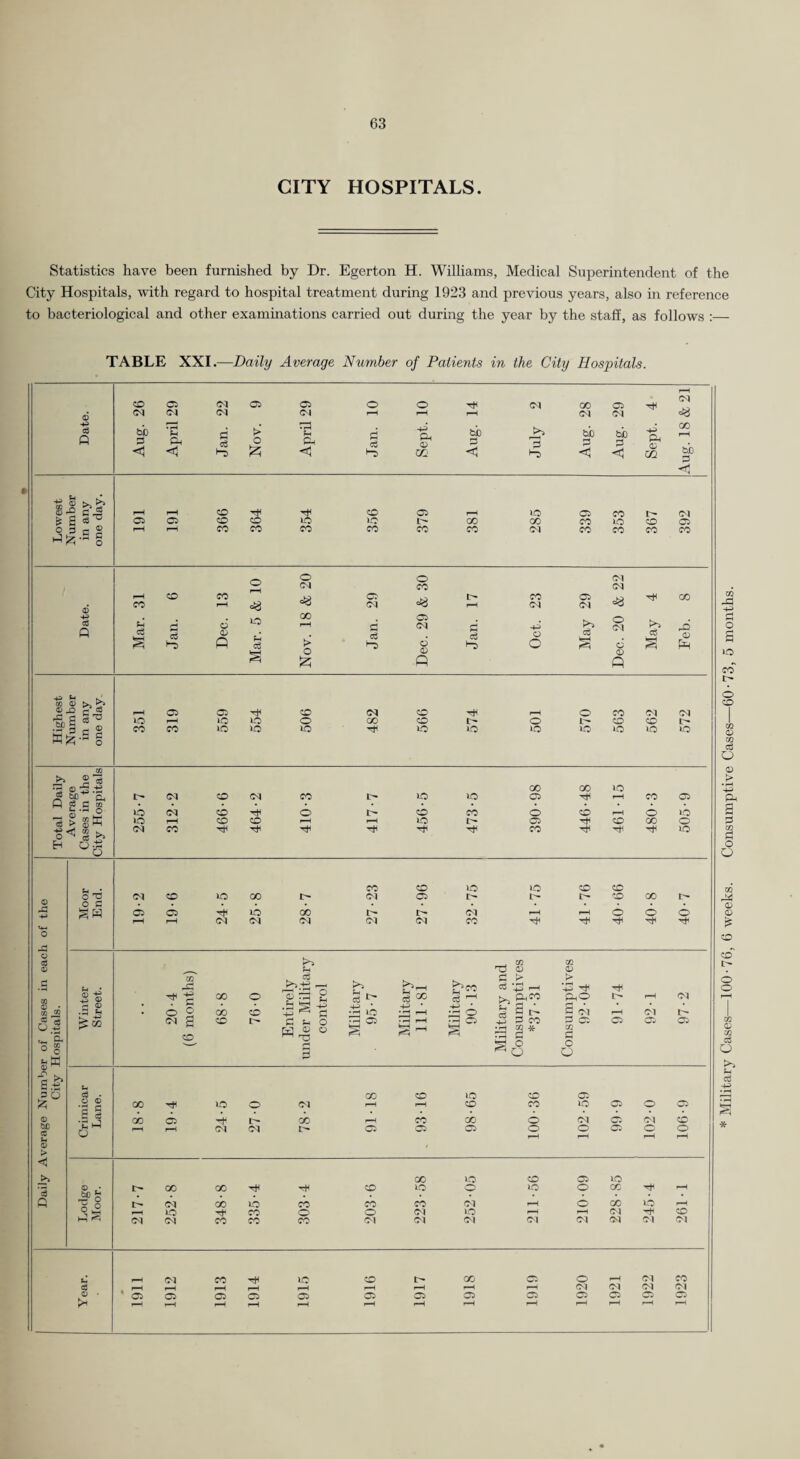 G3 CITY HOSPITALS. Statistics have been furnished by Dr. Egerton H. Williams, Medical Superintendent of the City Hospitals, with regard to hospital treatment during 1923 and previous years, also in reference to bacteriological and other exammations carried out during the year by the staff, as follows :— TABLE XXI.—Daily Average Number of Patients in the City Hospitals. rH ZD a CM Oi C3 o o 00 05 04 (N 04 04 OI pH 04 04 0^ 43 03 a bb ;3 • pH ;h Ph d >■ o • pH Ch 4J Ph bb d bb d bb Sept. 00 rH <1 g; <1 <1 < < bb 0 < ZD ZD 05 HO 05 CO 04 Ci O ZD ZD lO HO I> cc GC CO HO CO 05 0 3 n 5 (-H 1—1 CO CO CO CO CO CO 04 CO CO CO CO o 0 04 04 CO (N ZD CO =13 C5 =3 I> CO 05 ■3 GC Date. CO C<) rH 04 04 Mar. Jan. Dec. eg 00 f-H > Jan. 05 04 6 Jan. Oct. eg k-H FsCi 0 04 ci May Feb. o Gy P 0 P m 2-“ CrS o o ZD CO )—i 0 CO 04 04 d •-H ^ .4 pb.t^ 03-411^ ^ d d <D • T- 0 § -M ^ lO 4W • Si d CO 0 05 05 05 05 Qh o § ^ ly.-! l-H rH • pH 2h 0 d c 0 c3 . 00 CO HO CO 0: *c C S cS c: be Ih m 04 04 wt 05 05 0 0 05 0 0 r-< rH t—1 rH > >> 00 HO CO 05 »o 3 0 • tiO CO GO CO HO HO 0 GC ^H R 04 GO lO CO CO CO 04 rH 0 GO HO) ^H w 04 CO CO CO 04 04 OJ 04 04 04 04 01 04 CO lO ZD t> 00 05 0 rH (M CO ^-1 rH rH ^H 04 04 04 04 0 • g 1—1 rH pH rH rH rH pH ^H