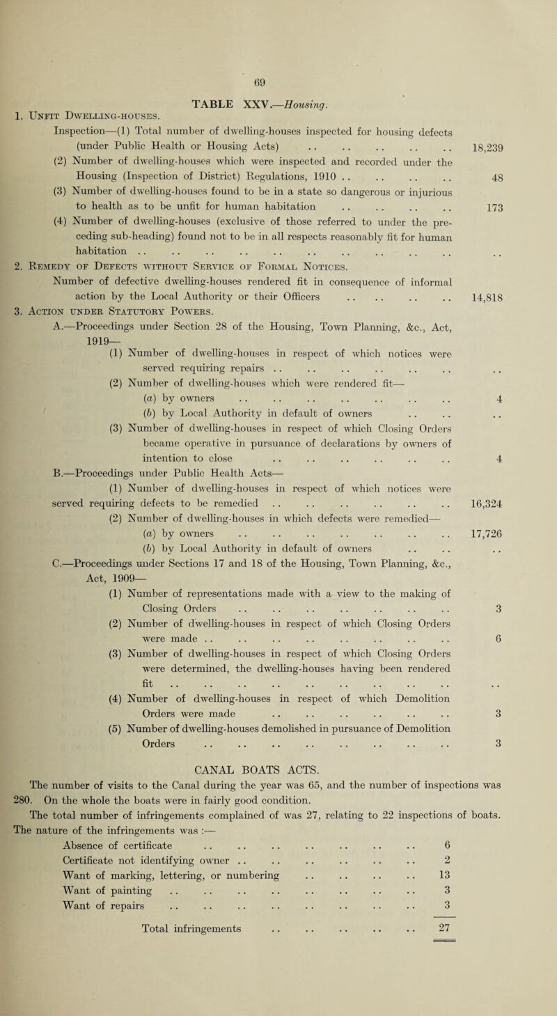 TABLE XX\ .—Housing. 1. Unfit Dwelling-houses. Inspection—(1) Total number of dwelling-houses inspected for housing defects (under Public Health or Housing Acts) .. .. .. .. .. 18,239 (2) Number of dwelling-houses which were inspected and recorded under the Housing (Inspection of District) Regulations, 1910 .. .. .. .. 48 (3) Number of dwelhng-houses found to be in a state so dangerous or injurious to health as to be unfit for human habitation . . . . . . .. 173 (4) Number of dwelhng-houses (exclusive of those referred to under the pre¬ ceding sub-heading) found not to be in all respects reasonably fit for human habitation . . 2. Remedy of Defects without Service of Formal Notices. Number of defective dwelhng-houses rendered fit in consequence of informal action by the Local Authority or their Officers .. .. .. .. 14,818 3. Action under Statutory Powers. A. —Proceedings under Section 28 of the Housing, Town Planning, &c., Act, 1919— (1) Number of dwelhng-houses in respect of which notices were served requiring repairs .. (2) Number of dwelhng-houses which were rendered fit— {a) by owners .. .. .. .. .. . . .. 4 (6) by Local Authority in default of owners (3) Number of dwelhng-houses in respect of which Closing Orders became operative in pursuance of declarations by owners of intention to close .. .. .. .. .. .. 4 B. —Proceedings under Public Health Acts— (1) Number of dwelhng-houses in respect of which notices were served requiring defects to be remedied .. . . .. . . . . . . 16,324 (2) Number of dwelhng-houses in which defects were remedied— (а) by owners .. .. .. .. .. .. .. 17,726 (б) by Local Authority in default of owners C. —Proceedings under Sections 17 and 18 of the Housing, Town Planning, &c.. Act, 1909— (1) Number of representations made with a view to the making of Closing Orders . . . . . . . . . . . . . . 3 (2) Number of dwelhng-houses in respect of which Closing Orders were made . . .. . . . . . . . . . . . . 6 (3) Number of dwelhng-houses in respect of which Closing Orders were determined, the dwelhng-houses having been rendered fit (4) Number of dwelhng-houses in respect of which Demohtion Orders were made .. . . .. .. .. .. 3 (5) Number of dwelhng-houses demohshed in pursuance of Demohtion Orders .. .. .. .. .. .. .. .. 3 CANAL BOATS ACTS. The number of visits to the Canal during the year was 65, and the number of inspections was 280. On the whole the boats were in fairly good condition. The total number of infringements complained of was 27, relating to 22 inspections of boats. The nature of the infringements was :— Absence of certificate .. .. .. .. .. .. .. 6 Certificate not identifying owner .. .. .. .. .. .. 2 Want of marking, lettering, or numbering .. .. .. .. 13 Want of painting . . . . . . . . .. .. . . . . 3 Want of repairs . . . . . . . . . . . . . . .. 3 27 Total infringements
