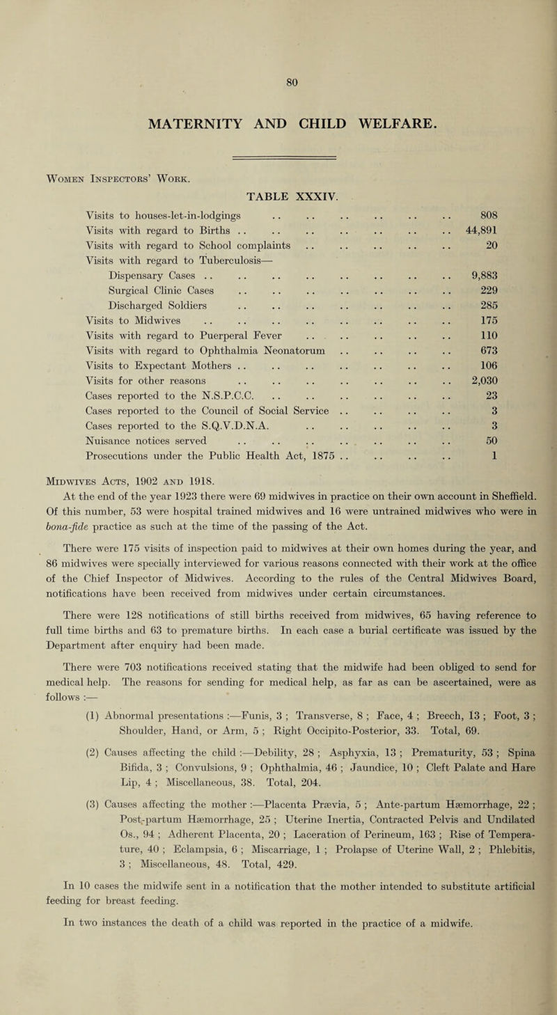 MATERNITY AND CHILD WELFARE. Women Inspectors’ Work. TABLE XXXIV. Visits to houses-let-in-lodgings . . . . . . . . . . . . 808 Visits with regard to Births . . .. .. .. .. .. .. 44,891 Visits Math regard to School complaints .. .. .. .. .. 20 Visits with regard to Tuberculosis—■ Dispensary Cases .. .. .. .. .. .. .. .. 9,883 Surgical Clinic Cases .. .. .. .. .. .. .. 229 Discharged Soldiers .. .. .. .. .. .. .. 285 Visits to Midwives .. . . . . . . . . . . . . .. 175 Visits with regard to Puerperal Fever .. .. .. .. .. 110 Visits with regard to Ophthalmia Neonatorum . . . . . . .. 673 Visits to Expectant Mothers . . .. .. .. .. .. .. 106 Visits for other reasons . . .. .. .. .. .. .. 2,030 Cases reported to the N.S.P.C.C. .. .. .. .. .. .. 23 Cases reported to the Council of Social Service .. .. .. .. 3 Cases reported to the S.Q.V.D.N.A. .. .. .. .. .. 3 Nuisance notices served . . . . . . . . . . .. . . 50 Prosecutions under the Public Health Act, 1875 . . .. .. . . 1 MiDwrvES Acts, 1902 and 1918. At the end of the year 1923 there were 69 midwives in practice on their own account in Sheffield. Of this number, 53 were hospital trained midwives and 16 were untrained mid wives who were in bona-fide practice as such at the time of the passing of the Act. There were 175 visits of inspection paid to midwives at their own homes during the year, and 86 midwives were specially interviewed for various reasons connected with their work at the office of the Chief Inspector of Mid wives. According to the rules of the Central Mid wives Board, notifications have been received from midwives under certam circumstances. There were 128 notifications of still births received from midwives, 65 having reference to full time births and 63 to premature births. In each case a burial certificate was issued by the Department after enquiry had been made. There were 703 notifications received stating that the midwife had been obhged to send for medical help. The reasons for sending for medical help, as far as can be ascertained, were as follows :— (1) Abnormal presentations :—Funis, 3 ; Transverse, 8 ; Face, 4 ; Breech, 13 ; Foot, 3 ; Shoulder, Hand, or Arm, 5 ; Right Occipito-Posterior, 33. Total, 69. (2) Causes affecting the child :—Debility, 28 ; Asphyxia, 13 ; Prematurity, 53 ; Spina Bifida, 3 ; Convulsions, 9 ; Ophthalmia, 46 ; Jaundice, 10 ; Cleft Palate and Hare Lip, 4 ; Miscellaneous, 38. Total, 204. (3) Causes affecting the mother —Placenta Prsevia, 5 ; Ante-partum Haemorrhage, 22 ; Post-partum Haemorrhage, 25 ; Uterine Inertia, Contracted Pelvis and Undilated Os., 94 ; Adherent Placenta, 20 ; Laceration of Permeum, 163 ; Rise of Tempera¬ ture, 40 ; Eclampsia, 6 ; Miscarriage, 1 ; Prolapse of Uterine Wall, 2 ; Phlebitis, 3 ; Miscellaneous, 48. Total, 429. In 10 cases the midwife sent in a notification that the mother intended to substitute artificial feedmg for breast feeding. In two instances the death of a child was reported in the practice of a midwife.