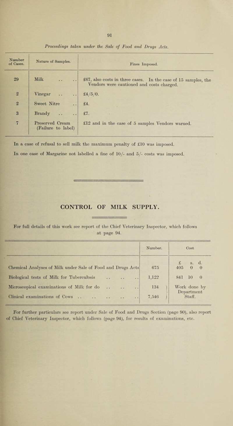 Proceedings taken under the Sale of Food and Drugs Acts. Number of Cases. Nature of Samples. Fines Imposed. 29 Milk £67, also costs in three cases. In the case of 15 samples, the Vendors were cautioned and costs charged. 2 Vinegar £4/5/0. 2 Sweet Nitre £4. 3 Brandy £7. 7 Preserved Cream (Failure to label) £12 and in the case of 5 samples Vendors warned. In a case of refusal to sell miUv the maximum penalty of £10 was imposed. In one case of Margarine not labelled a fine of 10/- and 5/- costs was imposed. CONTROL OF MILK SUPPLY. For full details of this work see report of the Chief Veterinary Inspector, which follows at page 94. Number. Cost Chemical Analyses of Milk under Sale of Food and Drugs Acts 675 £ s. d. 405 0 0 Biological tests of MiUi for Tuberculosis 1,122 841 10 0 Microscopical examinations of Milk for do Clinical examinations of Cows 134 j 7,546 j Work done by Department Staff. For further particulars see report under Sale of Food and Drugs Section (page 90), also report of Chief Veterinary Inspector, which follows (page 94), for results of examinations, etc.