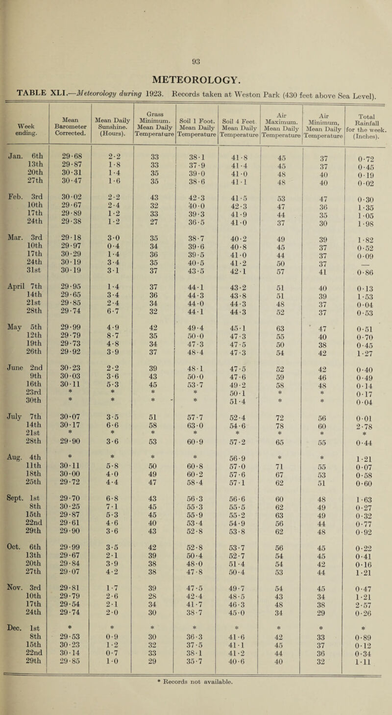 METEOROLOGY. TABLE XLl.—Meteorology during 1923. Records taken at Weston Park (430 feet above Sea Level). Week ending. Mean Barometer Corrected. Mean Daily Sunshine. (Hours). Grass Minimum. Mean Daily Temperature Soil 1 Foot. Mean Daily Temperature Soil 4 Feet Mean Daily Temperature Air Maximum. Mean Daily Temperature Air Minimum, Mean Daily Temperature Total Rainfall for the week. (Inches). Jan. 6th 29-68 2-2 33 1 38-1 41-8 45 37 0-72 13th 29-87 1-8 33 37-9 41-4 45 37 0-45 20th 30-31 1-4 35 39-0 41-0 48 40 0-19 27th 30-47 1-6 35 38-6 41-1 48 40 0-02 Feb. 3rd 30-02 2-2 43 42-3 41-5 53 47 0-30 10th 29-67 2-4 32 40-0 42-3 47 36 1-35 17th 29-89 1-2 33 39-3 41-9 44 35 1-05 24th 29-38 1-2 27 36-5 41-0 37 30 1-98 Mar. 3rd 29-18 3-0 35 38-7 40-2 49 39 1-82 10th 29-97 0-4 34 39-6 40-8 45 37 0-52 17 th 30-29 1-4 36 39-5 41-0 44 37 0-09 24th 30-19 3-4 35 40-5 41-2 50 37 31st 30-19 3-1 37 43-5 42-1 57 41 0-86 April 7th 29-95 1-4 37 44-1 43-2 51 40 0-13 14th 29-65 3-4 36 44-3 43-8 51 39 1-53 21st 29-85 2-4 34 44-0 44-3 48 37 0-04 28th 29-74 6-7 32 44-1 44-3 52 37 0-53 Mav 5th 29-99 4-9 42 49-4 45-1 63 ■ 47 0-51 12 th 29-79 8-7 35 50-0 47-3 55 40 0-70 19th 29-73 4-8 34 47-3 47-5 50 38 0-45 26th 29-92 3-9 37 48-4 47-3 54 42 1-27 June 2nd 30-23 2-2 39 48-1 47-5 52 42 0-40 9th 30-03 3-6 43 50-0 47-6 59 46 0-49 16th 30-11 5-3 45 53-7 49-2 58 48 0-14 23rd * * * 50-1 * * 0-17 30th * * * 51-4 * 0-04 July 7th 30-07 3-5 51 57-7 52-4 72 56 0-01 14th 30-17 6-6 58 63-0 54-6 78 60 2-78 21st * * * * * * * 28th 29-90 3-6 53 60-9 57-2 65 55 0-44 Aug. 4th * ♦ * * 56-9 * * 1-21 11th 30-11 5-8 50 60-8 57-0 71 55 0-07 18 th 30-00 4-0 49 60-2 57-6 67 53 0-58 25th 29-72 4-4 47 58-4 57-1 62 51 0-60 Sept. 1st 29-70 6-8 43 56-3 56-6 60 48 1-63 8th 30-25 7-1 45 55-3 55-5 62 49 0-27 15 th 29-87 5-3 45 55-9 55-2 63 49 0-32 22nd 29-61 4-6 40 53-4 54-9 56 44 0-77 29th 29-90 3-6 43 52-8 53-8 62 48 0-92 Oct. 6th 29-99 3-5 42 52-8 53-7 56 45 0-22 13th 29-67 2-1 39 50-4 52-7 54 45 0-41 20th 29-84 3-9 38 48-0 51-4 54 42 0-16 27th 29-07 4-2 38 47-8 50-4 53 44 1-21 Nov. 3rd 29-81 1-7 39 47-5 49-7 54 45 0-47 10th 29-79 2-6 28 42-4 48-5 43 34 1-21 17 th 29-54 2-1 34 41-7 46-3 48 38 2-57 24th 29-74 2-0 30 38-7 45-0 34 29 0-26 Dec. 1st ♦ * * * * * * * 8th 29-53 0-9 30 36-3 41-6 42 33 0-89 15th 30-23 1-2 32 37-5 41-1 45 37 0-12 22nd 30-14 0-7 33 38-1 41-2 44 36 0-34 29th 1 29-85 1-0 29 35-7 40-6 40 32 1-11 * Records not available.