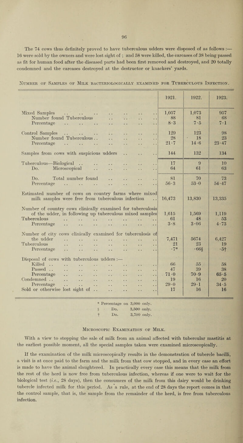 The 74 cows thus definitely proved to have tuberculous udders were disposed of as follows :— 16 were sold by the owners and v'ere lost sight of ; and 58 were killed, the carcases of 38 being passed as fit for human food after the diseased parts had been first removed and destroyed, and 20 totally condemned and the carcases destroyed at the destructor or knackers’ yards. Number of Samples of Milk bacteriologically examined for Tuberculous Infection. 1921. 1922. 1923. Mixed Samples 1,057 1,073 957 Number found Tuberculous 88 81 68 Percentage 8-3 7-5 7-1 Control Samples 129 123 98 Number found Tuberculous . . 28 18 23 Percentage 21-7 14-6 23-47 Samples from cows with suspicious udders 144 132 134 Tuberculous—Biological .. 17 9 10 Do. Microscopical 64 61 63 Do. Total number found 81 70 73 Percentage 56-3 53-0 54-47 Estimated number of cows on country farms where mixed milk samples were free from tuberculous infection 16,473 13,830 13,335 Number of country cows clinically examined for tuberculosis of the udder, in following up tuberculous mixed samples 1,615 1,569 1,119 Tuberculous 61 48 53 Percentage 3-8 3-06 4-73 Number of city cows clinically examined for tuberculosis of the udder 7,471 5674 6,427 ’^Fuberculous 21 23 19 Percentage •7* •66§ •5t Disposal of cows vfith tuberculous udders ;— Killed. 66 55 58 Passed .. 47 39 38 Percentage 710 70-9 65-5 Condemned . . 19 16 20 Percentage 29-0 29-1 34-5 Sold or otherivdse lost sight of . . 17 16 16 * Percentage on 3,000 only. S Do, 3,500 only, t Do. 3,700 only. Microscopic Examination of Milk. With a view to stopping the sale of milk from an animal affected with tubercular mastitis at the earliest possible moment, all the special samples taken were examined microscopically. If the examination of the milk microscopically results in the demonstration of tubercle baciUi, a visit is at once paid to the farm and the milk from that cow stopped, and in every case an effort is made to have the animal slaughtered. In practically every case this means that the milk from the rest of the herd is now free from tuberculous infection, whereas if one were to wait for the biological test (i.e., 28 days), then the consumers of the milk from this dairy would be drinking tubercle infected milk for this period. As a rule, at the end of 28 days the report comes in that the control sample, that is, the sample from the remainder of the herd, is free from tuberculous infection.
