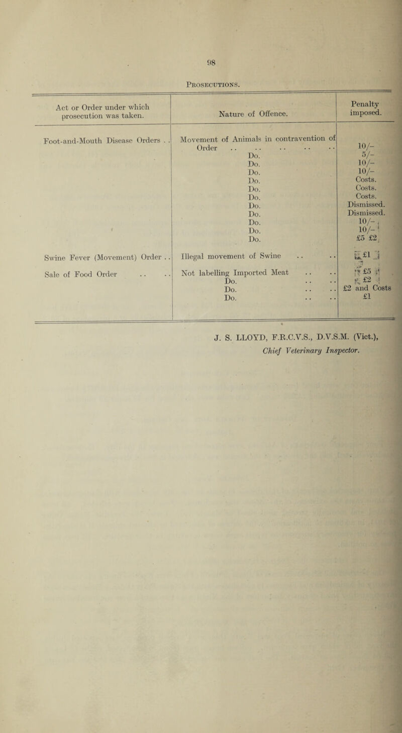 Act or Order under which Penalty prosecution was taken. Nature of Offence. imposed. Foot-and-Mouth Disease Orders . . Movement of Animals in contravention of 10/- Order Do. 5/- Do. 10/- Do. 10/- Do. Costs. Do. Costs. Do. Costs. Do. Dismissed. Do. Dismissed. Do. 10/- . Do. 10/- ^ Do. £5 £2. Swine Fever (Movement) Order .. Illegal movement of Swine J Sale of Food Order Not labelling Imported Meat Do. .. .. -! Do. .. .. £2 and Costs Do. .. .. 1 _- ■ £1 J. S. LLOYD, F.R.C.V.S., D.V.S.M. (Viet.), Chief Veterinary Inspector.