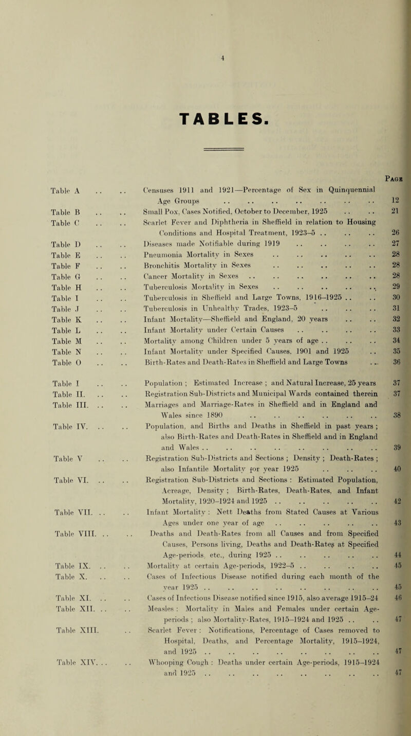 TABLES. Pack Tabic A .. .. Censuses J911 and 1921—Percentage of Sex in Quinquennial Age Groups . . .. .. .. . . . . . . 12 Table B .. .. Small Pox, Cases Notified. October to December, 1925 .. .. 21 Table (■ . . . . Scarlet Fever and Diphtheria in Sheffield in relation to Housing Conditions and Hospital Treatment, 1923-5 . . . . . . 26 Table D .. .. Diseases made Notifiable during 1919 .. .. .. .. 27 Table E . . . . Pneumonia Mortality in Sexes . . . . .. .. .. 28 Table F . . . . Bronchitis Mortality in Sexes . . , . .. .. . . 28 Table G . . . . Cancer Mortality in Sexes .. . . .. .. .. .. 28 Table H . . .. Tuberculosis Mortality in Sexes . . . . .. .. .. 29 Table I .. .. Tuberculosis in Sheffield and Large Towns, 1916-1925 .. .. 30 Table J .. .. Tuberculosis in Cnhealthy Trades, 1923-5 .. .. .. 31 Table K .. . . Iirfant Mortality—Sheffield and England, 20 years . . .. 32 Table L . . . . Infant Mortality under C'ertain Causes . . .. . . . . 33 Table M . . . . Mortality among Children under 5 years of age . . . . . . 34 Table N . . . . Infant Mortality under Specified Causes. 1901 and 1925 . . 35 Table 0 .. .. Birth-Rates and Death-Kates in Sheffield and Large Towns 36 Table I . . . . Population ; Estimated Increase ; and Natural Increase, 25 years 37 Table II. .. .. Registration Sub-Districts and Municipal IVards contained therein 37 Table III. . . . . Marriages and Marriage-Rates in Sheffield and in England and Wales since 1890 .. . . . . . . . . . . 38 Table IV. . . . . Population, and Births and Deaths in Sheffield in past years ; also Birth-Rates and Death-Rates in Sheffield and in England and Wales . . . . . . . . . . . . . . . . 39 Table V .. .. Registration Sub-Districts and Sections ; Density; Death-Rates; also Infantile Mortality for year 1925 . . . . . . 40 Table VI. . . . . Registration Sub-Districts and Sections : Estimated Population. Acreage, Density ; Birth-Rates, Death-Rates, and Infant Mortality, 1920-1924 and 1925 . 42 Table VII. . . . . Infant Mortality : Nett Deaths from Stated Causes at Various Ages under one year of age . . . . . . . . . . 43 Table VIII. . . . . Deaths and Death-Rates from all Causes and from Specified Causes, Persons living. Deaths and Death-Rate^ at Specified Age-periods, etc., during 1925 . . . . . . . . . . 44 Table IX. . . . . Mortality at certain Age-periods, 1922-5 . . . . . . . . 45 Table X. . . . . Cases of Infectious Disease notified during each month of the year 1925 . . . . . . . . .. .. .. . . 45 Table. XI. .. .. Cases of Infectious Disease notified since 1915, also average 1915-24 46 'Fable XII. . . . . Measles ; Mortality in Males and Females under certain Age- periods ; also Mortality-Rates, 1915-1924 and 1925 .. .. 47 Table XIII. . . Scarlet Fever : Notifications, Percentage of Cases removed to Hospital, Deaths, and Percentage Mortality, 1915-1924, and 1925 . . . . . . . . . . . . . . . . 47 Table XIV. . . . . Whooping Cough : Deaths under certain Age-periods, 1915-1924 47