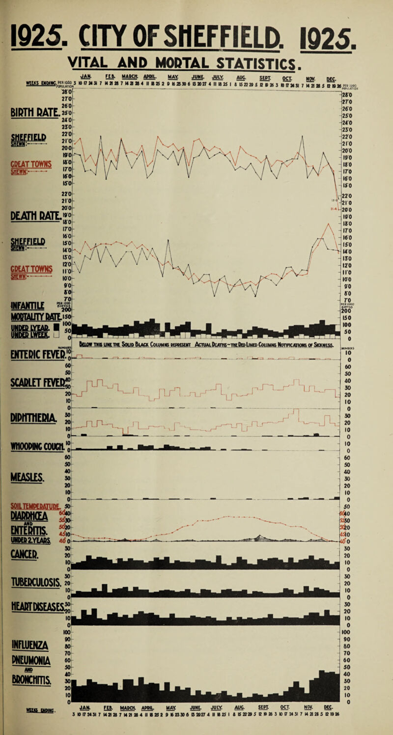 1925. CITY OF SHEFFIELD. 1925. VITAL AND MODTAL STATISTICS. ^ FEk MABCH. APWL MAY JUML JULY. AUC. StPT. OCT NW OCC J5H(J_gUj!!5^R,00^j NX7M3I 7 H2I 28 7 I4 2I2S4 11 K 2S 2 0 K 6 B »27 4 II 18 25 I 8 15 22 20 S B B 26 3 » 172*81 7 5^28 J 51^26 WO 2T0 BIRTH RATL^o - 24 0 210 ILfflM IS 200 no CPEAT TOWNS sm:— u; 150 220 210 200 DEATH DATL«? ums> m CDCAT TOWNS swewm:. ISO iro 160- 140 140 130 120 \ iro WOi- 00 80 \/ fliFAMnif TO ^■2S& VV-vf MOPmnYMrLiso UNDPLYEAP. ■ uMDaiwmi □ EKTEDIC FEVED. SCAWnjEYEDS DIPHTHEMA  WHOOPWC COUCH.” 60 MEASUS. sommitMBiiiiL » DIAIIMHIA EKTEPIHS. SS imozyms ito CANaR. niBoicuiiOsis. »h HEABTDBtASESS WFUItNZA PNEUMONIA BiiowTiiguig'mt Soup Black Columns BtwtsiKT Acimftuuw-neltoLMtpCouiMicNoTifiCAii^ Skkmess. ROPUiATlON 280 sro 250 250 240 250 270 210 200 190 ISO 17-0 160 150 lVi22'0 210 200 190 ISO iro 160 150 UO ISO ISO no 100 90 so ro FCRIOUU 8isrrH5 ^200 ISO 100 SO 0 JAM. FC&. MAPOL APML MM JUML. JULY AUC SEPT. OCT. NOV. WLEIB EMDIMC.