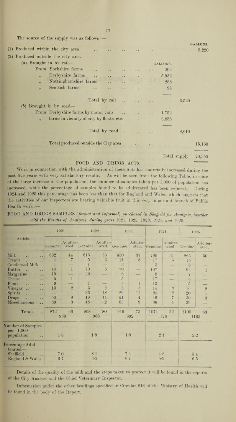 The source of the supply was as follows :— (1) Produced within the city area (2) Produced outside the city area— (a) Brought in by rail— From Yorkshire farms Derbyshire farms .. Nottinghamshire farms Scottish farms GALLONS. 5.220 GALLONS. 202 5,932 288 98 Total by rail (b) Brought From 1 5 in by road— 1 lerbyshire fa rms by motor vans farms in vicinity of city by floats, etc. 6,520 1.752 6,858 Total by road . . 8,610 Total produced outside the City area 15,130 Total supply 20,350 FOOD AND DEUGS ACTS. Work in connection with the administration of these Acts has materiallv increased during the past five years with very satisfactory results. As will be seen from the following Table, in spite of the large increase in the population, the number of samples taken per 1,000 of population has increased, while the percentage of samples found to be adulterated has been reduced. During 1924 and 1925 this percentage has been less than that for England and Wales, which suggests that the activities of our inspectors are bearing valuable fruit in this very important branch of Public Health work :— FOOD AND DRUGS SAMPLES {formal and informal) purchased in She^ield for Analysis, together with the Fesults of Analyses, during years 1921, 1922, 1923, 1924, and 1925. Article. 1921. 1922. 192.3. 1924. 192.5. Genuine. .Adulter¬ ated. Genuine. Adulter¬ ated. Genuine. Adulter¬ ated. Genuine. .Adulter¬ ated. Genuine. .Adulter¬ ated. Milk 692 44 616 36 650 37 789 31 865 50 Cream 4 7 5 3 14 8 17 5 15 Condensed Milk 1 — 1 — 3 — 3 — 5 _ Butter 40 1 70 5 70 — J07 — 92 1 l\Iargarine 19 — 29 — 6 — 8 — 7 _ Cheese 5 1 — — 5 — 17 — 6 _ Flour 9 — 1 t — 5 1 13 — 5 _ Vinegar .. 13 2 3 2 3 3 14 3 16 8 Spirits — — 86 18 29 ]] 24 2 20 1 Drugs 50 8 49 14 51 4 46 7 30 3 IMiscellaneous 39 3 48 2 83 9 36 4 39 — Totals 872 66 908 80 919 73 1074 52 1100 63 938 988 992 1126 1163 Number of Samples per 1,000 population 1-8 1-9 1-9 2- 1 2- 2 Percentage Adul- terated— Sheffield . . 7 0 8-1 7' 4 4-6 5-4 England & Wales 6 i 6-2 6-1 5-9 6-5 Details of the quality of the milk and the steps taken to protect it will be found in the reports of the City Analyst and the Chief Veterinary Inspector. Information under the other headings specified in Circular 648 of the Ministry of Health will be found in the body of the Report.