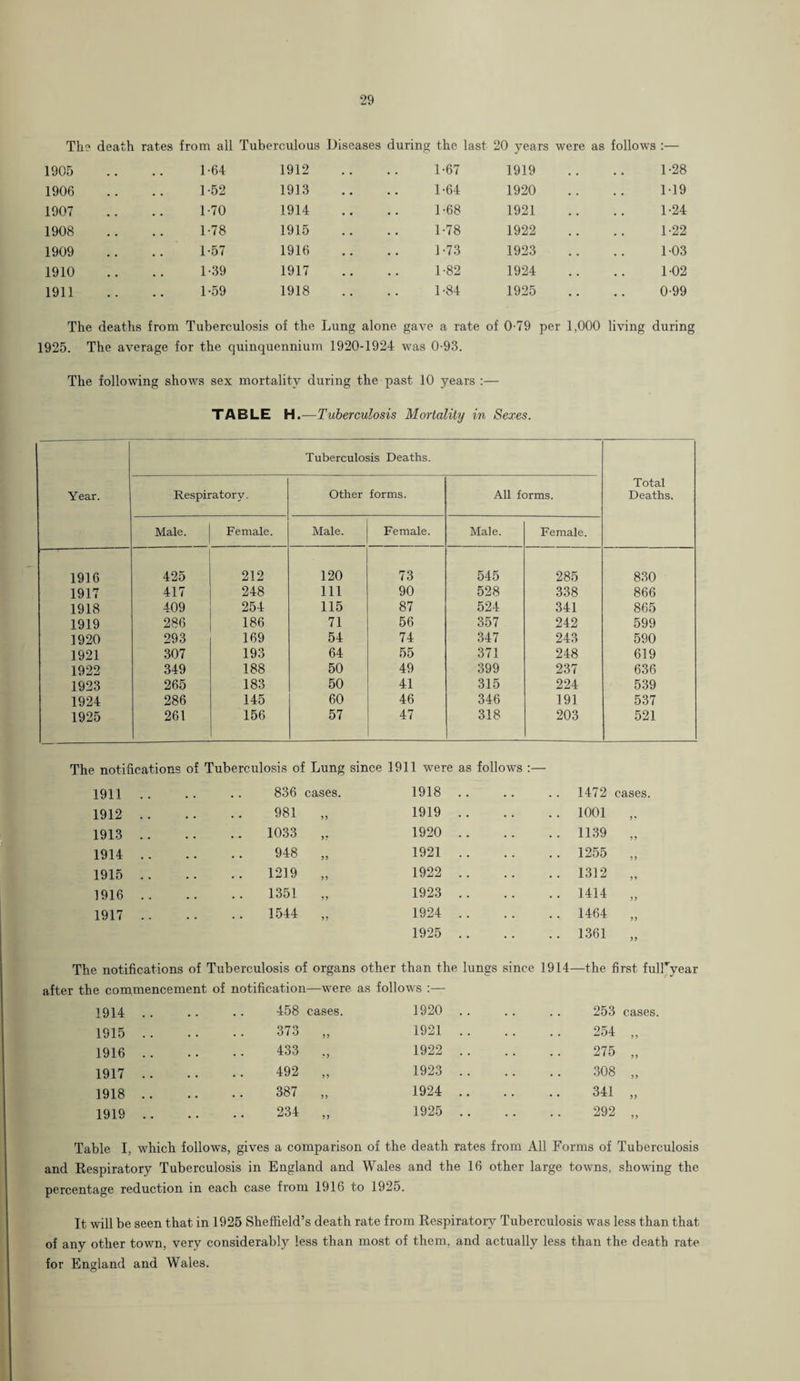 Th? death rates from all Tuberculous Diseases during the last 20 years were as follows :— 1905 1-64 1912 1-67 1919 . 1-28 1906 1-52 1913 1-64 1920 M9 1907 1-70 1914 1-68 1921 1-24 1908 1-78 1915 1-78 1922 1-22 1909 1-57 1916 1-73 1923 1-03 1910 1-39 1917 1-82 1924 1-02 1911 1-59 1918 1-84 1925 0-99 The deaths from Tuberculosis of the Lung alone gave a rate of 0-79 per 1,000 living 1925. The average for the quinquennium 1920-1924 was 0-93. durin The following shows sex mortality during the past 10 years :— TABLE H.—Tuberculosis Mortality in Sexes. Year. Tuberculosis Deaths. Total Deaths. Respiratory. Other forms. All forms. Male. Female. Male. Female. Male. Female. 1916 425 212 120 73 545 285 830 1917 417 248 111 90 528 338 866 1918 409 254 115 87 524 341 865 1919 286 186 71 56 357 242 599 1920 293 169 54 74 347 243 590 1921 307 193 64 55 371 248 619 1922 349 188 50 49 399 237 636 1923 265 183 50 41 315 224 539 1924 286 145 60 46 346 191 537 1925 261 156 57 47 318 203 521 The notifications 1911 .. of Tuberculosis of Lung 836 cases. since 1911 were as follow^s 1918 .. 1472 cases. 1912 . . 981 1919 . . 1001 5' 1913 .. 1033 >• 1920 . . 1139 55 1914 .. 948 35 1921 . . 1255 55 1915 .. 1219 55 1922 .. 1312 55 1916 .. 1351 55 1923 .. 1414 55 1917 .. 1544 5? 1924 .. 1464 55 1925 .. The notifications of Tuberculosis of organs other than the lungs since 1914- 1361 „ —the first full^year after the commencement of notification 1914. 458 —were cases. as follows :— 1920 .. 253 cases. 1915 .. 373 53 1921 .. 254 55 1916 .. 433 • 1922 .. 275 55 1917 . . 492 55 1923 . . 308 55 1918 .. 387 55 1924 .. 341 55 1919 .. 234 53 1925 .. 292 55 Table I, which follows, gives a comparison of the death rates from All Forms of Tuberculosis and Respiratory Tuberculosis in England and Wales and the 16 other large towns, showdng the percentage reduction in each case from 1916 to 1925. It will be seen that in 1925 Sheffield’s death rate from Respiratory Tuberculosis was less than that of any other town, very considerablj^ less than most of them, and actually less than the death rate for England and Wales.