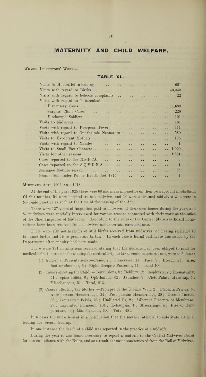 1 94 MATERNITY AND CHILD WELFARE. Women Inspectors’ Work— TABLE XL. Visits to Hoiises-let-in-lodgiugs ,. .. .. .. . . .. 651 Visits with regard to Births . . . . .. . . . . . . . . 43,343 Visits with regard to Schools complaints .. . . .. .. .. 22 Visits with regard to Tuberculosis— Dispensary Cases .. .. .. .. .. .. .. 11,690 Surgical Clinic Cases .. . . .. . . .. .. . . 228 Discharged Soldiers . . . . .. . . . . . . .. 101 Visits to Mid wives . . . . .. . . . . .. . . .. 137 Visits with regard to Puerperal Fever .. . . . . .. . . Ill Visits mth regard to Ophthalmia Neonatorum . . .. .. . . 580 Visits to Expectant Mothers . . .. .. . . .. .. . . 105 Visits with regard to Measles .. . . .. .. .. . . 1 Visits to Sm.all Pox Contacts . . . . . . . . .. .. .. 1,020 Visits for other reasons .. .. .. .. .. . . .. 1,864 Cases reported to the N.S.P.C.C. . . .. .. . . .. .. 6 Cases reported to the S.Q.V.D.N.A. .. . , . . .. .. .. 4 Nuisance Notices served .. .. .. .. .. .. . . 33 Prosecution under Public Health Act 1875 . . . . .. . . 1 Midwmves Acts 1902 and 1918. At the end of the year 1925 there were 68 midwives in practice on their own account in Sheffield. Of this number, 54 were hospital-trained midwives and 14 were untrained midwives who were in bona-fide practice as such at the time of the passing of the Act. There were 137 visits of inspection paid to midwives at their own homes during the year, and 87 midwives were specially interviewed for various reasons connected with their wmrk at the office of the Chief Inspector of Midwives. According to the rules of the Central Midwives Board notifi¬ cations have been received from midwives under certain circumstances. There were 102 notifications of still births received from midwives, 53 having reference to full time births and 49 to premature births. In each case a burial certificate was issued by the Department after enquiry had been made. 1 There were 794 notifications received stating that the midwife had been obliged to send for medical help, the reasons for sending for medical help, as far as could be ascertained, were as follows : (1) Abnormal Presentations:—Funis, 7; Transverse, 11; Face, 9; Breech, 23; Arm, foot or shoulder, 6 ; Right Occipito Posterior, 44. Total 100. (2) Causes affecting the Child Convulsions, 8 ; Debility, 12 ; Asphyxia, 7 ; Prematurity, 51 ; Spina Bifida, 6 ; Ophthalmia, 62 ; Jaundice, 9 ; Cleft Palate, Hare Lip, 7 ; Miscellaneous, 51. Total, 213. (3) Causes affecting the Mother Prolapse of the Uterine Wall, 2 ; Placenta Praevia, 6 ; Ante-partum Haemorrhage, 24 ; Post-partum Haemorrhage, 28 ; Uterine Inertia, 68 ; Contracted Pelvis, 26 ; Undilated Os, 2 ; Adherent Placenta or Membrane, 29 ; Lacerated Perineum, 184 ; Eclampsia, 4 ; Miscarriage, 4 ; Rise of Tem¬ perature, 44 ; Miscellaneous, 60. Total, 481. In 6 cases the midwife sent in a notification that the mother intended to substitute artificial feeding for breast feeding. In one instance the death of a child was reported in the practice of a midwife. During the year it was found necessary to report a midwife to the Central Midwives Board for non-compliance with the Rules, and as a result her name was removed from the Roll of Midwives.