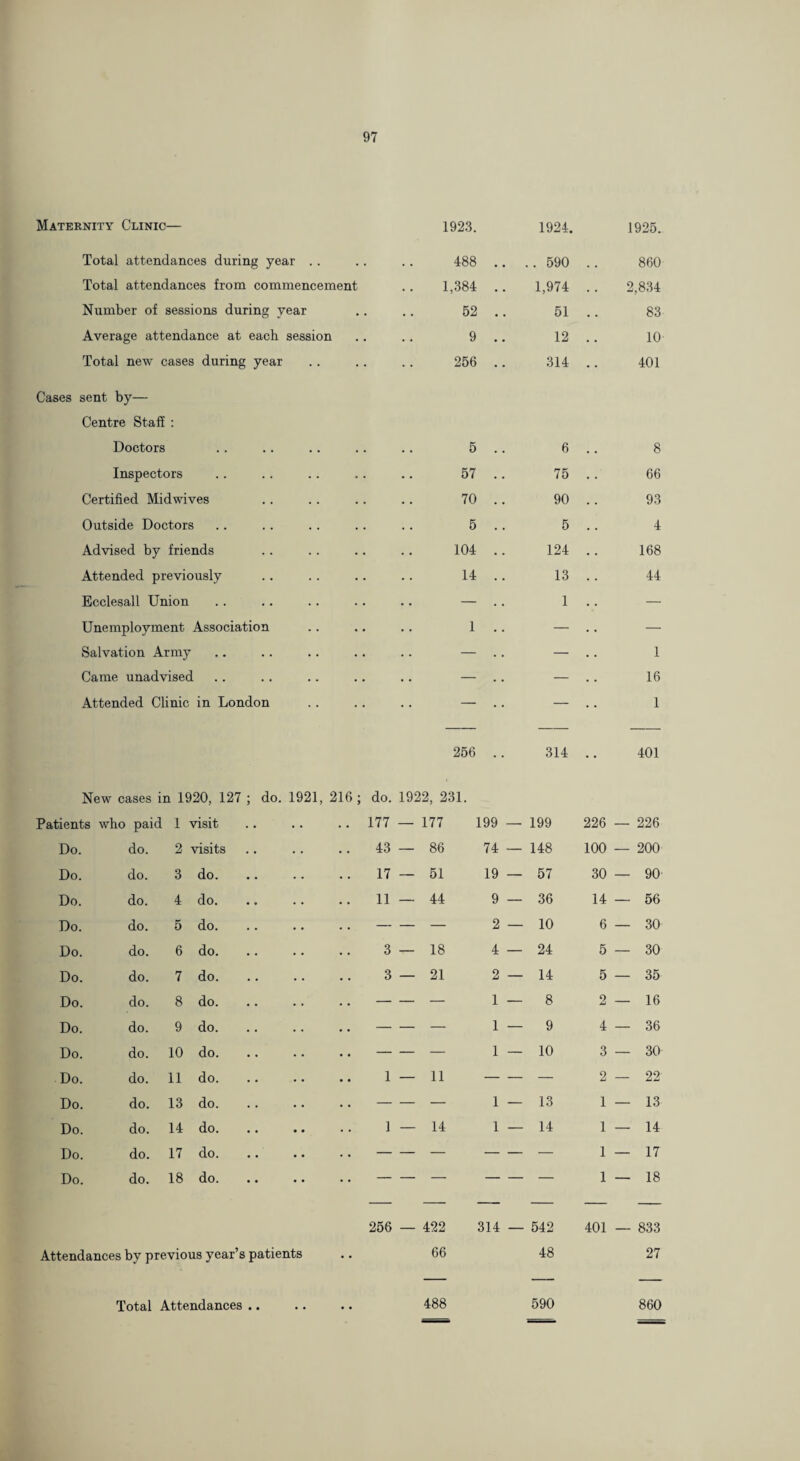 Maternity Clinic— 1923. 1924. 1925. Total attendances during year . . 488 .. . 590 860 Total attendances from commencement 1,384 .. 1,974 . . 2,834 Number of sessions during year 52 .. 51 • . 83 Average attendance at each session 9 .. 12 . • 10 Total new cases during year .. 256 .. 314 401 Cases sent by— Centre Staff : Doctors 5 .. 6 8 Inspectors 57 .. 75 66 Certified Midwives 70 .. 90 93 Outside Doctors 5 .. 5 4 Advised by friends 104 .. 124 168 Attended previously 14 .. 13 44 Ecclesall Union — .. 1 — Unemployment Association 1 .. — — Salvation Army — .. — 1 Came unadvised — .. — 16 Attended Clinic in London — .. — 1 256 . . 314 401 New cases in 1920, 127 ; do. 1921, 216 ; do. 1922, 231. Patients who paid 1 visit .. 177 — 177 199 — 199 226 — 226 Do. do. 2 visits .. 43 — 86 74 — 148 100 — 200 Do. do. 3 do. .. 17 — 51 19 — 57 30 — 90 Do. do. 4 do. .. 11 — 44 9 — 36 14 — 56 Do. do. 5 do. — — — 2 — 10 6 — 30 Do. do. 6 do. 3 — 18 4 — 24 5 — 30 Do. do. 7 do. 3 — 21 2 — 14 5 — 35 Do. do. 8 do. — — — 1 — 8 2 — 16 Do. do. 9 do. — — — 1 — 9 4 — 36 Do. do. 10 do. — — — 1 — 10 3 — 30 Do. do. 11 do. 1 — 11 — — 2 — 22 Do. do. 13 do. — — — 1 — 13 1 — 13 Do. do. 14 do. 1 — 14 1 — 14 1 — 14 Do. do. 17 do. .. .. — — — — — 1 — 17 Do. do. 18 do. .. .. — — — — — 1 — 18 266 — 422 314 — 542 401 — 833 Attendances by previous year’s patients 66 48 27 Total Attendances .. 488 590 860