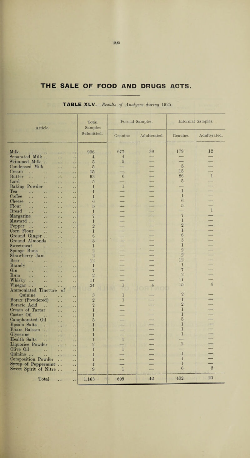 THE SALE OF FOOD AND DRUGS ACTS. TABLE XLV.—Results of Analyses during 1925. Article. Total Samples Formal Samples. Informal Samples. Submitted. Genuine Adulterated. Genuine. Adulterated. Milk . 906 677 38 179 12 Separated Milk .. 4 4 — — — Skimmed Milk . . 5 5 — — — Condensed Milk 5 — — 5 — Cream 15 -: — 15 — Butter 93 6 — 86 1 Lard 5 — — 5 — Baking Powder 1 1 — — — Tea . 1 — — 1 — Coffee 1 — — 1 — Cheese 6 — — 6 — Flour 5 — — 5 — Bread 1 — — — 1 Margarine 7 — — 7 — Mustard . . 1 — — 1 — Pepper .. 2 — — 2 — Corn Flour 1 — — 1 — Ground Ginger . . 6 — — 6 — Ground Almonds 3 — — 3 — Sweetmeat 1 — — 1 — Sponge Buns 2 — — O Ij — Straw'berrv Jam 2 — — 2 — Beer 12 — — 12 — Brandy 1 — — ] — Gin 7 — — 7 — Bum 2 — — 2 — Whisky. 11 — — 11 — Vinegar . . Ammoniated Tincture of 24 1 4 15 4 Quinine 3 1 — 2 — Borax (Powdered) 2 1 — 1 — Boracic Acid 2 — — 2 — Cream of Tartar ] — — 1 — Castor Oil 1 — — 1 — Camphorated Oil 5 — — 5 — Epsom Salts 1 — — 1 — Friars Balsam . . 1 — — 1 — Glycerine 1 — — 1 — Health Salts 1 1 — — — Liquorice Powder . . 2 — — 2 — Olive Oil 1 1 — — — Quinine .. 1 — — 1 — Composition Powder . . 1 — — 1 — Syrup of Peppermint .. 1 — — 1 — Sweet Spirit of Nitre . . 9 1 — 6 2 20