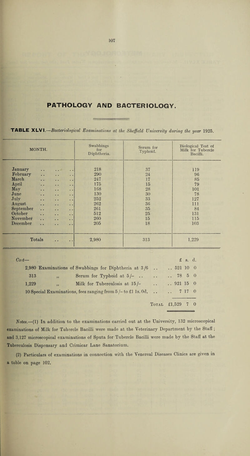 PATHOLOGY AND BACTERIOLOGY. TABLE XLVI.—Bacteriological Examinations at the Sheffield University during the year 1926. MONTH. Swabbings for Diphtheria. Serum for Typhoid. Biological Test of Milk for Tubercle Bacilli. January 218 37 119 February 290 24 96 March 247 17 86 April 175 15 79 May 168 28 101 June 130 30 78 July 252 33 127 August 262 36 111 September 261 35 84 October 512 25 131 November 260 15 115 December 205 18 103 Totals 2,980 313 1,229 Cod— 2,980 Examinations of Swabbings for Diphtheria at 3 /6 313 ,, Serum for Typhoid at 5/- .. 1,229 ,, Milk for Tuberculosis at 15/- 10 Special Examinations, fees ranging from 5 /- to £1 Is. Od. £ s. d. .. 521 10 0 .. 78 5 0 .. 921 15 0 .. 7 17 0 Total £1,529 7 0 Notes.—(1) In addition to the examinations carried out at the University, 132 microscopical examinations of Milk for Tubercle Bacilli were made at the Veterinary Department by the Staff; and 3,127 microscopical examinations of Sputa for Tubercle Bacilli were made by the Staff at the Tuberculosis Dispensary and Crimicar Lane Sanatorium. (2) Particulars of examinations in connection with the Venereal Diseases Clinics are given in a table on page 102.