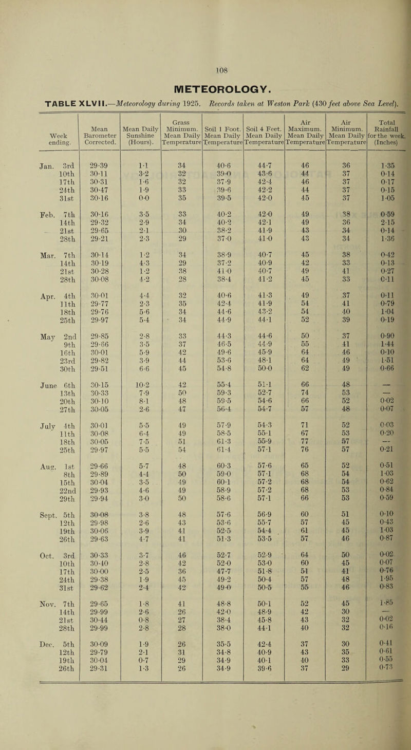 METEOROLOGY. TABLE XLVIl.—Meteorology during 1925. Records talten at Weston Parle {4:30 feet above Sea Level). Week ending. Mean Barometer Corrected. Mean Daily Sunshine (Hours). Grass Minimum. Mean Daily Temperature Soil 1 Foot. Mean Daily Temperature Soil 4 Feet. Mean Daily Temperature Air Maximum. Mean Daily Temperature Air Minimum. Mean Daily Temperature ■ ==8^ Total Rainfall for the week. (Inches) Jan. 3rd 29-39 1-1 34 40-6 44-7 46 36 1-35 10 th 30-11 3-2 32 39-0 43-6 44 37 0-14 17th 30-31 1-6 32 37-9 42-4 46 37 0-17 24th 30-47 1-9 33 .39-6 42-2 44 37 0-15 31st 30-16 0-0 35 39-5 42-0 45 37 1-05 Feb. 7th 30-16 3-5 33 40-2 42-0 49 38 0-59 14th 29-32 2-9 34 40-2 42-1 49 36 2-15 .. 21st 29-65 2-1 30 38-2 41-9 43 34 0-14 28th 29-21 2-3 29 37-0 41-0 43 34 1-36 Mar. 7 th 30-14 1-2 34 38-9 40-7 45 38 0-42 14th .30-19 4-3 29 37-2 40-9 42 33 0-1.3 21st 30-28 1-2 38 41-0 40-7 49 41 0-27 28th 30-08 4-2 28 38-4 41-2 45 33 C-ll Apr. 4th .30-01 4-4 32 40-6 41-3 49 37 0-11 nth 29-77 2-3 35 42-4 41-9 54 41 0-79 18th 29-76 5-6 34 44-6 43-2 54 40 1-04 25th 29-97 5-4 34 44-9 44-1 52 39 0-19 May 2nd 29-85 2-8 33 44-3 44-6 50 37 0-90 9th 29-66 3-5 37 46-5 44-9 55 41 1-44 16 th .30-01 5-9 42 49-6 45-9 64 46 0-10 23rd 29-82 3-9 44 53-6 48-1 64 49 • 1-51 30th 29-51 6-6 45 54-8 50-0 62 49 0-66 June 6 th .30-15 10-2 42 55-4 51-1 66 48 13 th 30-33 7-9 50 59-3 52-7 74 53 — 20th 30-10 8-1 48 59-5 .54-6 66 52 0-02 27th 30-05 2-6 47 56-4 54-7 57 48 0-07 J uly 4th 30-01 5-5 49 57-9 54-3 71 52 0-03 nth .30-08 6-4 49 58-5 .55-1 67 53 0-20 18th 30-05 7-5 51 61-3 55-9 77 57 — 25th 29-97 5-5 54 61-4 57-1 76 57 0-21 Au. 1st 29-66 5-7 48 60-3 57-6 65 52 0-51 8th 29-89 4-4 50 59-0 57-1 68 54 1-03 15 th 30-04 3-5 49 60-1 57-2 68 54 0-62 22nd 29-93 4-6 49 58-9 57-2 68 53 0-84 29th 29-94 3-0 50 58-6 57-1 66 53 0-59 Sept. 5th 30-08 3-8 48 57-6 56-9 60 51 0-10 12th 29-98 2-6 43 53-6 55-7 57 45 0-43 19th 30-06 3-9 41 52-5 54-4 61 45 1-03 26th 29-63 4-7 41 51-3 53-5 57 46 0-87 Oct. 3rd 30-33 3-7 46 52-7 .52-9 64 50 0-02 10th 30-40 2-8 42 52-0 53-0 60 45 0-07 17 th .30-00 2-5 36 47-7 51-8 51 41 0-76 24th 29-.38 1-9 45 49-2 50-4 57 48 1-95 31st 29-62 2-4 42 49-0 50-5 55 46 0-83 Nov. 7th 29-65 1-8 41 48-8 50-1 52 45 1-85 14th 29-99 2-6 26 42-0 48-9 42 30 — 21st 30-44 0-8 27 .38-4 45-8 43 32 0-02 28th 29-99 2-8 28 38-0 44-1 40 32 0-16 Dec. 5th .30-09 1-9 26 35-5 42-4 37 30 0-41 12th 29-79 2-1 31 34-8 40-9 43 35 0-61 19 th 30-04 0-7 29 34-9 40-1 40 33 0-55 26th 29-31 1-3 26 .34-9 39-6 37 29 0-73