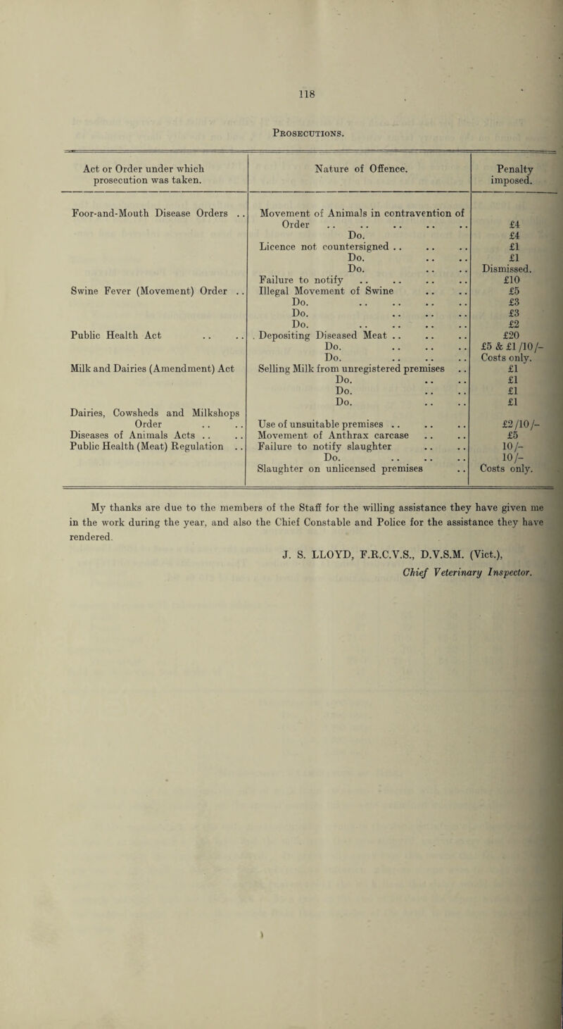 Prosecutions. Act or Order under which prosecution was taken. Nature of Offence. Penalty imposed. Foor-and-Mouth Disease Orders .. Movement of Animals in contravention of Order £4 Do. £4 Licence not countersigned .. £1 Do. .... £1 Do. .... Dismissed. Failure to notify £10 Swine Fever (Movement) Order . . Illegal Movement of Swine £5 Do. . £3 Do. . £3 Do. . £2 Public Health Act . Depositing Diseased Meat .. £20 Do. . £5 &£1 /lO/- Do. . Costs only. Milk and Dairies (Amendment) Act Selling Milk from unregistered premises £1 Do. .... £1 Do. .... £1 Do. .... £1 Dairies, Cowsheds and Milkshops Order Use of unsuitable premises .. £2/10/- Diseases of Animals Acts .. Movement of Anthrax carcase £5 Public Health (Meat) Regulation .. Failure to notify slaughter 10/- Do. 10/- Slaughter on unlicensed premises Costs only. My thanks are due to the members of the Staff for the willing assistance they have given me in the work during the year, and also the Chief Constable and Police for the assistance they have rendered- J. S. LLOYD, F.R.C.V.S., D.V.S.M. (Viet.), Chief Veterinary Ins-pector.