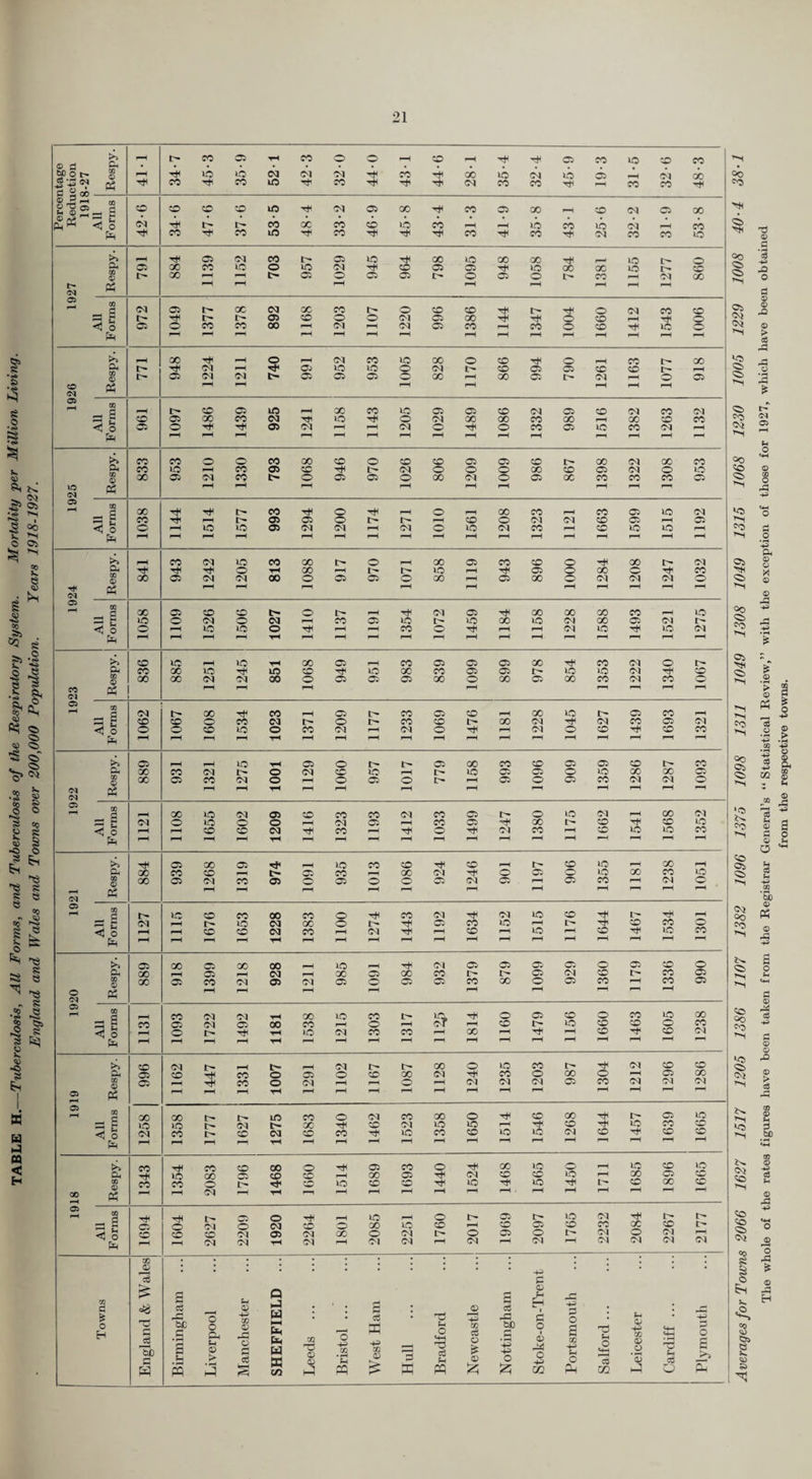 TABLE H.—Tuberculosis, All Forms, and Tuberculosis of the Respiratory System. Mortality per Million Living. England and Wales and Towns over 200,000 Population. Years 1918-1927. o ^ Ph 7 IT' CO Cl CO 0 0 fH X tF tF Cl CO to ■0 CO Mot- LO to cq cq CO ''F X io Cl uo 05 Cl X 00 0? CO CO to iC tF cq eo CO tF ^F CO CO tF CQ 0 10 ■c to or 01 X CO 05 X X or 05 X 'H <3 0 r> CO X eo X to CO p*< to CO X cq fH CO ■tF CO CO 10 CO tF tF CO tF CO or CO CO to rF 05 CO 05 to tF X to X X X t> 0 QO 05 X CO iO 0 to cq tF X 05 Cl 10 X X X X I> X fH fH l> 01 0 05 05 r- 0 05 0 l> CO fH cq X F~H fH fH fH F^ pH CQ . fl (M 05 X oq X CO l> 0 X ;o I> tF 0 cq CO X Cl I> 05 X 0 0 or Cl X tF tF 0 X 0 <3 0 05 0 CO CO X F^ cq fH cq 05 eo fH CO 0 X tF X 0 cq P-H F^ fH p^ fH fH I-H P-H pH fH fH X fH 0 or eo to X 0 CO tF 0 p^ CO I> X to Cu oq Oj 10 to 0 cq t^ X 05 05 X X I> fH 1> 01 oa <N 05 05 01 0 00 p-H X 05’ t> or fH 0 05 50 fH p-H fH pH fH fH ’H Od CQ s l> 50 Cl to X cc to 05 05 X cq 05 X cq CO cq eo CO 05 X CO cq X 0 cq X X CO X ^H X X CO <3 0 a: 0 tF 05 cq fH p—1 or 0 0 CO Cl X CO cq fH cq Pq fH fH fH p->i fH fH fH FF p—H pH FH CO CO 0 0 CO X X 0 CO X 05 05 X I> X cq X CO Oo & cc 10 CO 05 X tF l> cq 0 0 0 X X 05 or 0 X X Cl oq CO t> 0 01 01 0 X or 0 Cl X CO CO CO 05 lo 05 fH fH fH ^H pH ^H FF Oi QQ X tF t> eo -tF 0 fH 0 p-^ X CO fH CO 01 to cq to CO F^ 05 Cl 0 t- I-H X 0 Cl cr X 05 ^H Cl ^ 0 0 10 LO 05 cq cq fH cq 0 to cq CO ^H X X X pH CO F-H fH p^ fH fH fH fH fH ^H ^H ^H ^H pH fH I-H CO C<l 10 CO X 0 F-l X Cl CO X 0 tF X I> cq C5l CI4 tF tF 0 tH X F-H l> r> 10 tF 05 0 X 0 tJh CO X 05 cu oq 00 0 05 05 0 X 05 X 0 or or cq 0 eo 0? F»t fH I-H fH ^H pH CS CQ 0 X 05 CO CO t- 0 fH cq Cl tF X X X CO fH to 00 10 0 oq 0 cq p-H CO 05 0 t- to X X Cl X 01 cq 0 0 F—^ IC to 0 tF fH fH CO 0 -tF fH ^H Cl 10 tF X (M fH fH P-H fH fH P^ fH P-H P-F 1—F Fi F^ ^H CO 10 to tH X 01 CO 05 Cl 05 X tF CO cq 0 Q* CO X 0 IC X ’Tt’ 0 X CO Cl 05 I> to X Cl X 1^ X X (M Ol CO 0 05 05 01 X 0 X Cl X CO cq CO 0 T'H eo 03 F-l fH FF fF CQ oa t> X tF CO Cl t> CO 05 CO fH 00 10 05 CO ^H CO CO 0 CO M l> 0 CO X X cr tF or CO 05 Cl <1 0 0 0 CO to 0 CO cq FP cq 0 tF IF Cl 0 X tF X CO H-l fH fH fH ^H ^H fF fH fF fH >> Cl F^ tH 05 0 I> 05 X CO X 05 05 0 CO 00 01 X CO <N l> 0 cq X X to 05 05 0 10 X X 05' X 05 CO oa 0 fH 0 01 0 t> fH 05 0 05 CO cq Cl 0 <N (N 03 fH fH fH fH FH P-H pH 05 CQ 0 X 0 oq 05 X CO CO cq CO Cl 0 10 cq fH X Cl 1375 0 LO 0 0 cq 05 fH CO 05 tF X I> X tF X X <! 0 CO CO oq tF CO tF 0 cq CO p-H X X X CO i-H F^ fH ▼H fH fH fH ^H fH fH p-H P-H ^H >> Cl X 05 fH 10 CO X tF X fH l> X 10 ^H X fH CO o:. cu X CO CO l> 3T7, CO fH X cq 0 0* 0 0 X CO X X Cl (M CO 05 0 05 0 0 Cl cq 05 FF 05 CO fH Cl 0 (M 03 fH fH fH fH p-H ^H ^H FF I-H fF 05 CO fl t> ic CO CO X CO 0 tF CO Cl tF cq to X tF pH cq 00 (M I> uo cq X 0 l> 05 CO 10 ^H I> X CO 0 f-H P-H CO CO oq CO cq -rF fH X ^H to fH X X CO p^ f“H fH 'pH fH fH fH fH p—H FH fH fH >. 05 X 05 X X p—^ X cq 05 05 05 Cl 0 05 X 0 a. X 05 oq X 05 X CO I> 05 cq X I> CO 05 X 05 CO oq 05 Cl 05 0 05 05 CO X 0 05 CO ^H CO 05 o cq 03 fH p^ fH p^ fH fH 05 i-H GQ a CO 01 01 ■pH X 10 CO tF 0 05 X 0 CO to X CO 00 '-l c CO 05 <N 05 X CO fH 0 fH X l> X X X 0 CO 0 t- tF ■pH X Cl CO CO X fH ^H X X Cl 1—t fH fH fH PF fH fH fH ^H pH fF fH ' >> CO oq r- tF fH cq 1> l> X 0 X CO tF cq X X a. 05 CO CO 0 05 0 X X cq tF CO 0 X 0 ^H 05 X cq © 03 C5 CO 0 cq fH F-l 0 fH cq cq Cl 05 CO cq cq Cl 05 fH fH •'r< p^ p^ fH fH p^ fH fH fH ' 05 rH CO X X I> m CO 0 cq CO X 0 tF X X 05 X 0 10 t> oq t^ X 'tF X cq 10 10 Tt< X X CO X ■< 0 CO CO cq X CO to CO X to X Cl X X X p^ F—i pH fH fH p—H fH fH p-H P-H fH pH fH fH CO Tt^ CO CO X 0 tF 01 CO 0 tF X »o fH X X X 1627 D, 0 X X X fH X 01 tF cq X X 10 fH X 05 X CQ © 0? CO CO 0 I> •F; 10 X X tF to X X X X 00 01 fH pH fH fH ^H ^H ^H pH ^H FH ' ' fH 05 CQ t— -PK 0 fH 0 fH 0 t-» 05 l> 0 cq tF l> l> CO CO 05 0 01 0 cq X 0 X X X ^H X 05 X CO X X I> ^ w CO CO CO 01 a> cq X 0 cq I> 0 05 0 l> Cl 0 cq fF cq Ph p^ fH oq oq ■pH cq fH Cl cq fH Cl ^H Cl pH Cl Cl cq Cl c» 0 . s 4^ p 0 0 > X bi Towns Birminghai Liverpool Manchester SHEFFIEL Leeds Bristol ... West Ham Hull ... Bradford Newcastle Nottinghai H 1 c 0 1 05 0 H-> iX Portsmout Salford... Leicester Cardiff ... 1 Plymouth g & The whole of the rates figures have been taken from the Registrar General’s “ Statistical Review,” with the exception of those for 1927, wliich have been obtained from the respective towns.