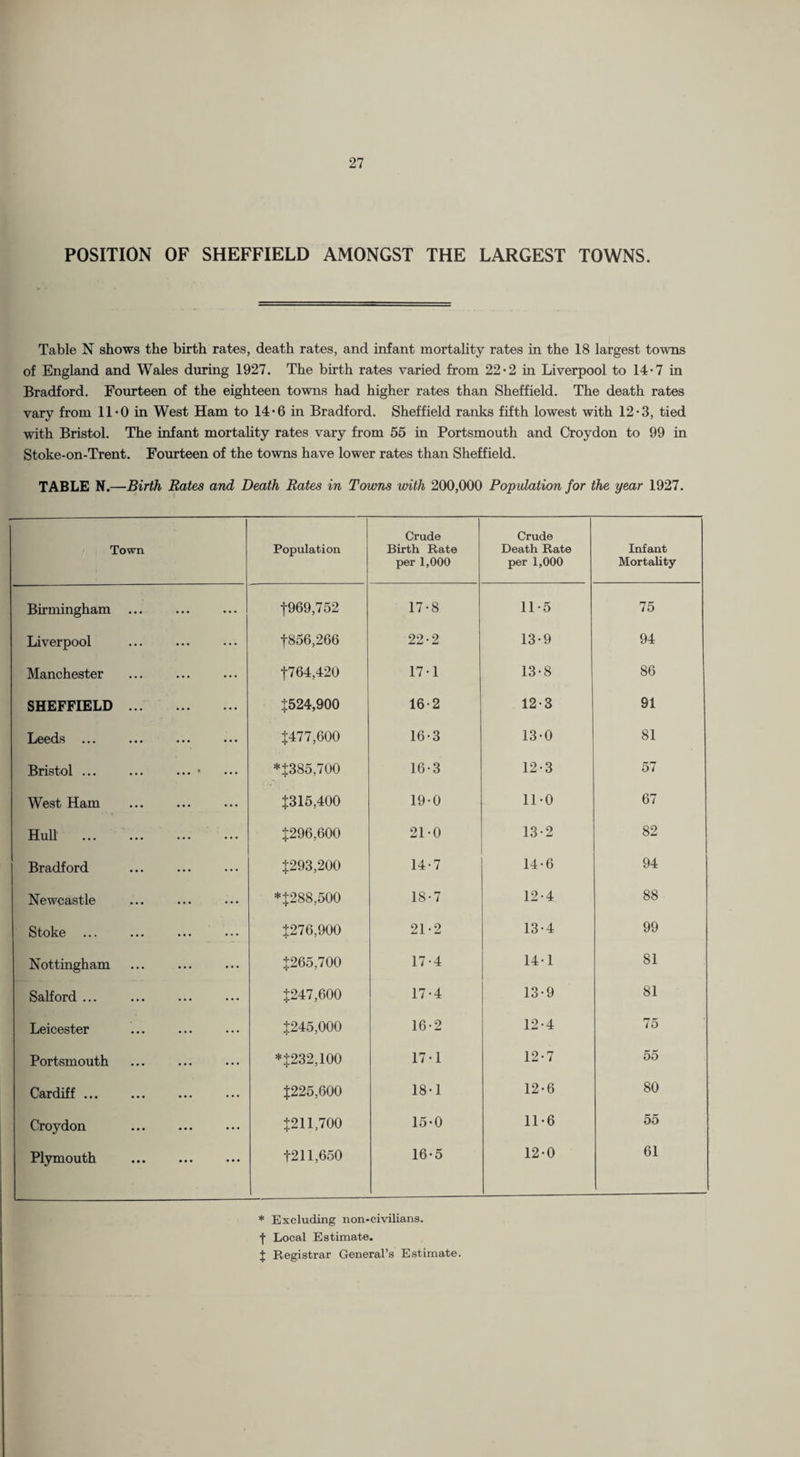 POSITION OF SHEFFIELD AMONGST THE LARGEST TOWNS. Table N shows the birth rates, death rates, and infant mortality rates in the 18 largest towns of England and Wales during 1927. The birth rates varied from 22*2 in Liverpool to 14*7 in Bradford. Fourteen of the eighteen towns had higher rates than Sheffield. The death rates vary from ll-O in West Ham to 14*6 in Bradford. Sheffield ranks fifth lowest with 12’3, tied with Bristol. The infant mortality rates vary from 55 in Portsmouth and Croydon to 99 in Stoke-on-Trent. Fourteen of the towns have lower rates than Sheffield. TABLE N.—Birth Rates and Death Rates in Towns with 200,000 Population for the year 1927. Town Population Crude Birth Rate per 1,000 Crude Death Rate per 1,000 Infant Mortahty Birmingham t969,752 17-8 11-5 75 Liverpool t856,266 22-2 13-9 94 Manchester . t764,420 17-1 13-8 86 SHEFFIELD. ^524,900 16-2 12-3 91 Leeds ... $477,600 16-3 13-0 81 Bristol.' *$385,700 16-3 12-3 57 West Ham . $315,400 19-0 11-0 67 Hull . $296,600 21-0 13-2 82 Bradford $293,200 14-7 14-6 94 Newcastle *$288,500 18-7 12-4 88 Stoke ... $276,900 21-2 13-4 99 Nottingham $265,700 17-4 141 81 Salford ... . $247,600 17-4 13-9 81 Leicester $245,000 16-2 12-4 75 Portsmouth *$232,100 17-1 12-7 55 Cardiff. $225,600 18-1 12-6 80 Croydon . $211,700 15-0 11-6 55 Plymouth . $211,650 16-5 12-0 61 * Excluding non-civilians, t Local Estimate. J Registrar General’s Estimate.