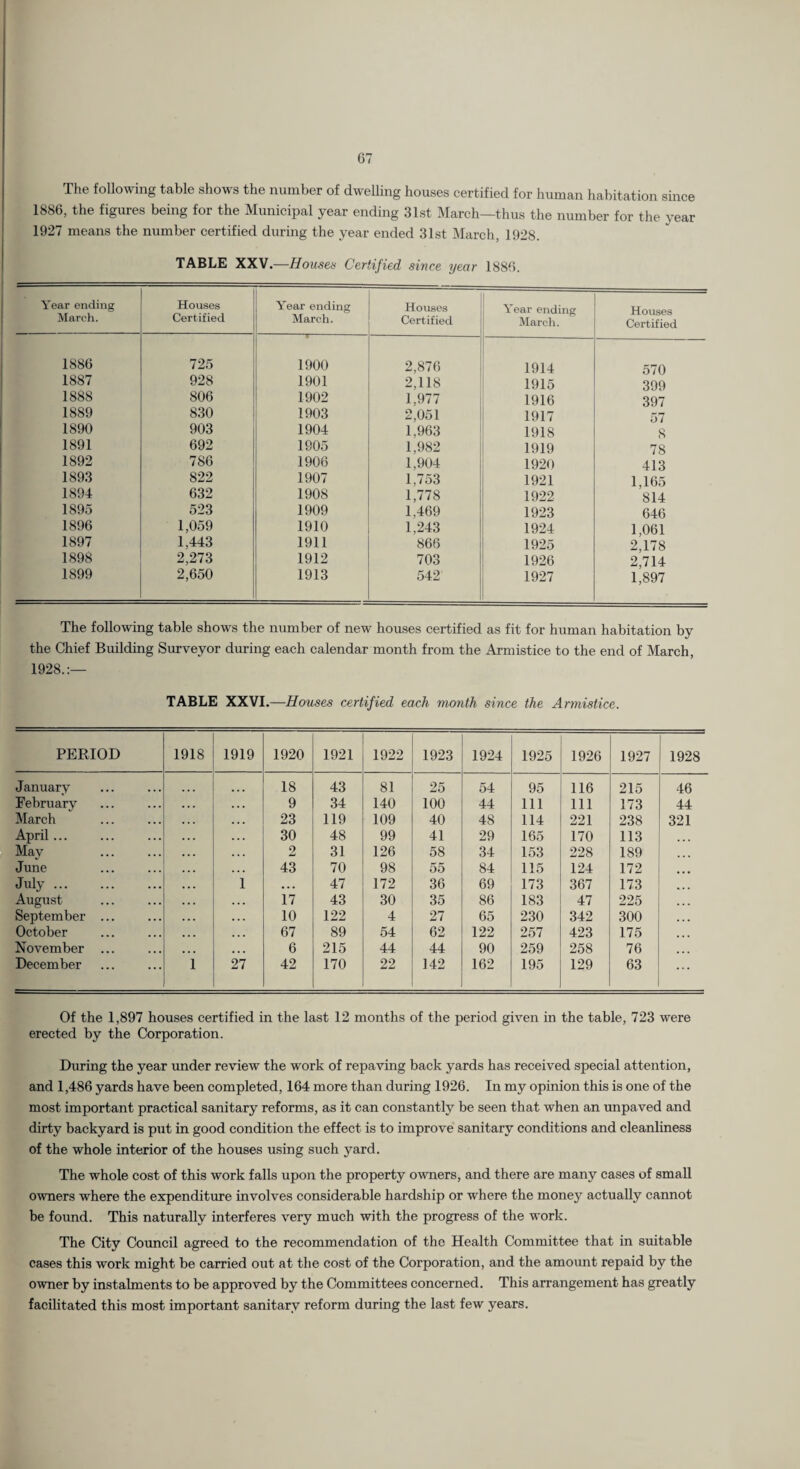 The following table shows the number of dwelling houses certified for human habitation since 1886, the figures being for the Municipal year ending 31st March—thus the number for the year 1927 means the number certified during the year ended 31st ]\Iarch, 1928. TABLE XXV.—Houses Certified since year 1886. Year ending Marcli. Houses Certified ] Year ending Marcli. Houses Certified Year ending March. Houses Certified 1886 725 1900 2,876 1914 570 1887 928 1901 2,118 1915 399 1888 806 1902 1,977 1916 397 1889 830 : 1903 2,051 1917 57 1890 903 i 1904 1,963 1918 8 1891 692 1905 1,982 1919 78 1892 786 1906 1,904 1920 413 1893 822 1907 1,753 1921 1,165 1894 632 1908 1,778 1922 814 1895 523 1909 1,469 1923 646 1896 1,059 1910 1,243 1924 1,061 1897 1,443 1911 866 1925 2,178 1898 2,273 1912 703 1926 2,714 1899 2,650 1913 542 1927 1,897 The following table shows the number of new houses certified as fit for human habitation by the Chief Building Surveyor during each calendar month from the Armistice to the end of March, 1928.;— TABLE XXVI.—Houses certified each month since the Armistice. PERIOD 1918 1919 1920 1921 1922 1923 1924 1925 1926 1927 1928 January 18 43 81 25 54 95 116 215 46 February 9 34 140 100 44 111 111 173 44 March 23 119 109 40 48 114 221 238 321 April... 30 48 99 41 29 165 170 113 May 2 31 126 58 34 153 228 189 June . 43 70 98 55 84 115 124 172 July. 1 • • « 47 172 36 69 173 367 173 August 17 43 30 35 86 183 47 225 September ... 10 122 4 27 65 230 342 300 October 67 89 54 62 122 257 423 175 November ... 6 215 44 44 90 259 258 76 December 1 27 42 170 22 142 162 195 129 63 ... Of the 1,897 houses certified in the last 12 months of the period given in the table, 723 were erected by the Corporation. During the year under review the work of repaving back yards has received special attention, and 1,486 yards have been completed, 164 more than during 1926. In my opinion this is one of the most important practical sanitary reforms, as it can constantly be seen that when an unpaved and dirty backyard is put in good condition the effect is to improve sanitary conditions and cleanliness of the whole interior of the houses using such yard. The whole cost of this work falls upon the property owners, and there are many cases of small owners where the expenditure involves considerable hardship or where the money actually cannot be found. This naturally interferes very much with the progress of the work. The City Coimcil agreed to the recommendation of the Health Committee that in suitable cases this work might be carried out at the cost of the Corporation, and the amount repaid by the owner by instalments to be approved by the Committees concerned. This arrangement has greatly facilitated this most important sanitary reform during the last few years.