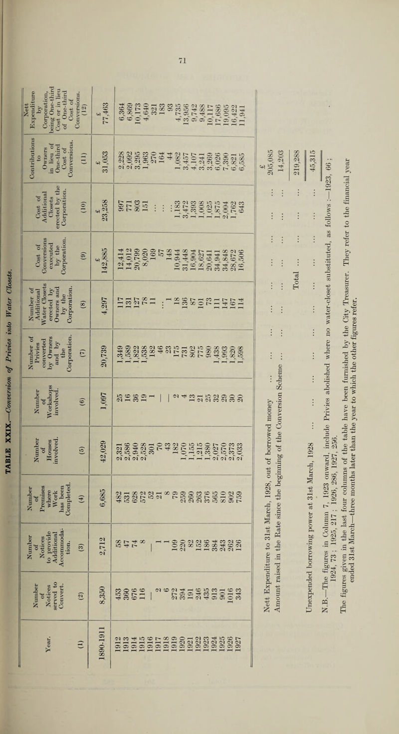 TABLE XXIX.—Conversion, of Privies into Water Closets. Nett Expenditure by Corporation, being One-third Cost or in lieu of One-third Cost of Conversions. (12) ?2 t> i> ■^OCCO’-HCCCClO^OC<lXl>i:Cl'^rviF-H (COO^t© © O © -^ Ft fo C5 os' o ©^ >—r ^ ^ ^ r—1 M r—( Contributions to Owners in lieu of One-third Cost of Conversions. (11) £ 31,(153 SSS12^®'^'^'^l>tF-H05©Or-<lC ^ ^ ^ ^ © Ft^ GU © © GO © (M C<1 CO fh ff co Ft CgT CgT ©^ tF ©^ gcT Cost of Additional Closets erected by the Corporation. (10) £ 23,258 r— ff CO © tF o © © tF X FF ©C<lXX©©Ft(MCO : : :xtF05©(MtFO©Ft ■ ■ •fH^f^4^©©X©Cf© fH CO fH FF^ p-H i-H ^ p-H Cost of Conversions executed by the Corporation. (9) £ 142,885 FtO<l©0©tFX'^XFttF^.-FGOO-1© ^rt©2J©©FtFtFtO'MFtFtFtCFO ^ ^ fH 05 Ft05©©©X©© <M Ft o' x o Fd © x © Ft Ft x © fHfFIM fHC0fHfH04C0©C<|fH Number of Additional Water Closets erected by Owners and by the Corporation. (8) 4,297 tFFFtFXFF FHX©CFFHCOr-ltFt>Ft FHCOOJltFFH ; FFCOX©I:Frt.,^cDi-F fHfHfF . r-H fF r-ii—IfHfH Number of Privies converted by Owners and by the Corporation. (V 20,739 ©©S<lX(M©©©FHOt©©X©©X Ftxs<icoxFt(MtFco©rFGO©©c<i© C<^lf^X__lf^F4 F-ICFXtF05Ft©X© wH f-H i-H fH i-H i-H ^ fH Number of Workshojjs involved. (6) 1,097 loooo^ 1 |(raTHfo^icc<iaiOO 1 1 ^ oi c<i CO CO <>:i Number of ^ Houses involved. 1 (6) 42,029 *-HCOOXrHOCO(MOlClCOl>OCOCO (MX'^'?<lOt>'^XI>iO^XC<II>l>CO COiOCSlOCO '-HO^iMCOOiOCOO cd' CsT C<r ^ ^ ^ O^r o{ 0^ (N Number of Premises where Work has been Completed. (4) 6,685 ir5^xcsi(M^xaiOioco:ooo«<iai XCO(MI>lO(>^ |>iOCDX'l^CO^OUO Tfi hO iO C^(M'MCOIOXC5I> Number of Notices to provide Additional Accommoda¬ tion. (3) 2,712 X Cf Ft X © Ft tF F-lFHa5©Ot<N©Ft©(N© ©(MX©XXFt©?N fH C<| pH f-H CO ol 01 fH Number of Notices served to Convert. (2) 8,350 CO o> ^ lO CO ^ CO CO ^ oqcoc<i'«f^coiocorHcoco I>OC5'^CO^O^'^ (McO'-H(MTjH05a:oco fH 05 (M©Ft©©tFX©©FH(NCOFt©©tF 1 © r-H r-H f- o 3 O- O? 03 03 03 03 03 © r*H F^ fH ^H f*H ^H r^ ^H X lo CO 00 o o a . a;. * o xn fi .2 c o U S C V o o !h O XI X bp o X ^ c 1 -S o bo Oj GO X 05 05 .o 1-^ ^ 2 (-1 c S <p ” J O j3 ^ .5 == J ;;r a> G 2 45 f. ft X -u* o ^ a :2; < 00 00 (M 05*' lO ffO^ lo c6 o H X O j3 o CC ' t-( o p. bO C3 o fcl o fO T3 O T5 C3 O Ph X <P C! t:) ZO CO co (M Ci O) O 05 c5 o QQ fO O O CO O o cd O 0 u 0 fI5 -o 0 fO o fO CO 0 £ 0 2 g iC .a ^ 23 ce o: j:3 O ?c CO X zS (M o ^3 I> fl 2 <M o' O c<l rH G P-H P ^ s*- .SP^'' Oi 0 -C H ctJ 0 0 cd .3 O F^ 0 0 Fh 0 -j:3 H ;h 0 O CO c^ 0 ^ g ^ Sh bC O 0 fI3 F^ HH fO 0 fW ^ f4^ 0 O 1.5 c 'S 45 p 05 .JO ® o !.4 cS eg ® JO >o 45 2 fO ^ ■* § 45 X X 4^ »-l o| 00 43 +J> o « P ® o ® o b ‘*1 X t CO ^x ® s 43 eg • S 4J to d fh ® CO bc« SR O ® ® bO ® 43 H