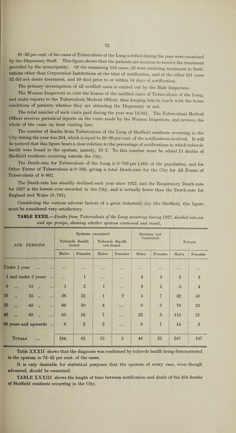 76 91 • 32 per cent, of the cases of Tuberculosis of the Lung notified during the year were examined by the Dispensary Staff. This figure shows that the patients are anxious to receive the treatment provided by the municipality. Of the remaining 153 cases, 52 were receiving treatment in Insti¬ tutions other than Corporation Institutions at the time of notification, and of the other lOI cases 52 did not desire treatment, and 49 died prior to or within 14 days of notification. The primary investigation of all notified cases is carried out by the Male Inspectors. The Women Inspectors re-visit the homes of the notified cases of Tuberculosis of the Lmig, and make reports to the Tuberculosis Medical Officer, thus keeping him in touch with the home conditions of patients whether they are attending the Dispensary or not. The total number of such visits paid during the year was 14,943. The Tuberculosis Medical Officer receives periodical reports on the visits made by the Women Inspectors, and reviews the whole of the cases on their visiting lists. The number of deaths from Tuberculosis of the Lung of Sheffield residents occurring in the City during the year was 354, which is equal to 20 • 09 per cent, of the notifications received. It will be noticed that this figure bears a close relation to the percentage of notifications in which tubercle bacilli were found in the sputum, namely, 19-2. To this number must be added 15 deaths of Sheffield residents occurring outside the City. The Death-rate for Tuberculosis of the Lung is 0-703 per 1,000 of the population, and for Other Forms of Tuberculosis is 0-189, giving a total Death-rate for the City for All Forms of Tuberculosis of 0-892. The Death-rate has steadily declined each year since 1922, and the Respiratory Death-rate for 1927 is the lowest ever recorded in the City, and is actually lower than the Death-rate for England and Wales (0-791). Considering the various adverse factors of a great industrial city like Sheffield, this figure must be considered very satisfactory. TABLE XXXII.—Deaths from^ Tuberculosis of the Lung occurring during 1927, divided into sex and age groups, showing whether sputum examined and result. AGE PERIODS Sputum Tubercle Bacilli found examined Tubercle Bacilli not found Sputum not examined To- CAiS Males Females Males Females Males Females Males Females Under 1 year . « . . . . . • • < • 1 and under 5 years ... ... 1 ... ... 3 2 3 3 5 „ 15 „ ... 1 2 1 ... 3 2 5 4 15 ,, 25 ,, 26 32 1 2 5 7 32 41 25 „ 45 „ 66 30 4 ... 8 5 78 35 45 „ 65 „ 85 16 7 ... 23 5 115 21 65 years and upwards ... 6 2 2 6 1 14 3 Totals 184 83 15 2 48 22 247 107 Table XXXII shows that the diagnosis was confirmed by tubercle bacilli being demonstrated in the sputum in 75-42 per cent, of the cases. It is very desirable for statistical purposes that the sputum of every case, even though advanced, should be examined. TABLE XXXIII shows the length of time between notification and death of the 354 deaths of Sheffield residents occurring in the City.