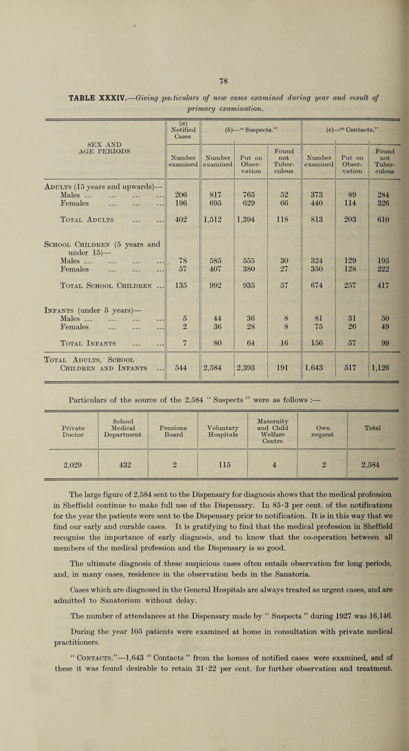 TABLE XXXIV.—Giving pa.ticulars of new cases examined during year and result of primary examination. SEX AND AGE PERIODS (o) Notified Cases (h)- —“ Suspect s.” (c)- —“ Contact 8.” Number examined Number examined Put on Obser¬ vation Found not Tuber¬ culous Nmnber examined Put on Obser¬ vation Pound not Tuber¬ culous Adults (15 years and upwards)— Males ... 206 817 765 52 373 89 284 Females 196 695 629 66 440 114 326 Total Adflts . 402 1,512 1,394 118 813 203 610 School Childeen (5 years and under 15)— Males ... 78 585 555 30 324 129 195 Females 57 407 380 27 350 128 222 Total School Childeen ... 135 992 935 57 674 257 417 Infants (under 5 years)— Males ... 5 44 36 8 81 31 50 Females 2 36 28 8 75 26 49 Total Infants . 7 80 64 16 156 57 99 Total Adults, School Childeen and Infants 544 2,584 2,393 191 1,643 517 1,126 Particulars of the source of the 2,584 “ Suspects ” were as follows :— Private Doctor School Medical Department Pensions Board Voluntary Hospitals Maternity and Child Welfare Centre Own request Total 2,029 432 2 115 4 2 2,584 The large figure of 2,584 sent to the Dispensary for diagnosis shows that the medical profession in Sheffield continue to make full use of the Dispensary, In 85-3 per cent, of the notifications for the year the patients were sent to the Dispensary prior to notification. It is in this way that we find our early and curable cases. It is gratifying to find that the medical profession in Sheffield recognise the importance of early diagnosis, and to know that the co-operation between aU members of the medical profession and the Dispensary is so good. The ultimate diagnosis of these suspicious cases often entails observation for long periods, and, in many cases, residence in the observation beds in the Sanatoria. Cases which are diagnosed in the General Hospitals are always treated as urgent cases, and are admitted to Sanatorium without delay. The number of attendances at the Dispensary made by “ Suspects ” during 1927 was 16,146. During the year 105 patients were examined at home in consultation with private medical practitioners. “ Contacts.”—1,643 “ Contacts ” from the homes of notified cases were examined, and of these it was found desirable to retain 31*22 per cent, for further observation and treatment.