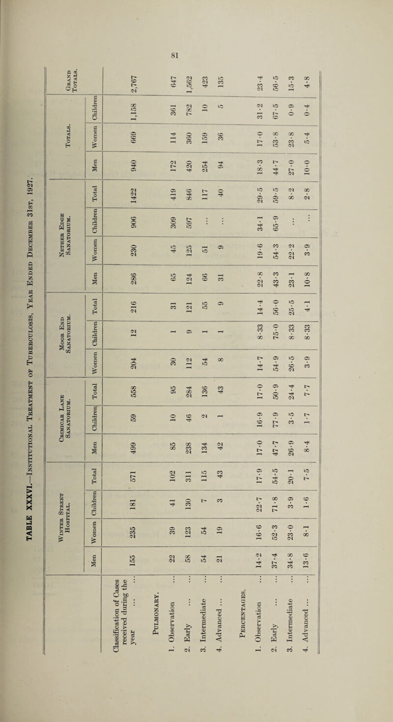 TABLE XXXVI.—Institutional Treatment of Tuberculosis, Year Ended December 31st, 1927. 0 00 C<1 -H~ 01 JO C (D 'U 30 lO 00 X • • 6 a 0 H B: F-H 30 01 '*+' fN 10 0: 00 ^H • • c: fH oq 0 fH _ S<l JO • H H . <0 • o 0 03 • • 4< JO • « g M H 1^ e w CO »C 4 JO 05 oq 05 o 0 30 H <M CO JO JO 05 4 0 S E w S « g 0 ■«! 2 2 00 JO I> GO GO 0 ^ a c <D s O 0 (M 00 !>• 05 30 03 o (M ec fH 30 4 CO CO fH 30 (M 2 00 10 HjH «o CO 0 05 !>• g 0 H ic o 03 00 (N CO TjH Ir- fH 6 JO 4 <N 3 a ^ B g 5 § -S 03 0 CO iM 03 03 30 l> B < 1 JO Tt3 CO l> CO fH 6 fH I> a 5 « OQ o 03 10 GO Tt3 (M 0 05 TfH s C5 Tfl GO CO (M CO t> l> CO 05 X 01 30 CO 05 30 30 o Eh I> lO 0 CO Ht l> 4 30 0 <M l> EH W Es] . H <i £ 0 CO GO 03 CO 00 CO <N F^ |> CO fH CO EH •r' QJ fri w S Iw o c o a o UO 03 CO Gi CO CO 0 CO (M CO oq 30 fH CO CO X fM 30 05 (3 ic (M cc fH oi hJ3 00 CO ® lo (M »o JO 43 r- 4 CO fH CO CO X (V : • • • j j 1 J • d) pO d O M CO *H-< .S I pH • c • C • 0 • °l ■ s ■43 t: ce 03 ■<1 ai 0 .2 *HP cd > .2 0 a a; 0 rj d H a; a 0 PS .2 ‘-H > Is 03 a f-i -G 0 a C c5 issifii recei' year xn 42 cS .2 > a QO ct 0 > 03 0 w HH 0 H HH , . . 0 CO c<i CO 4