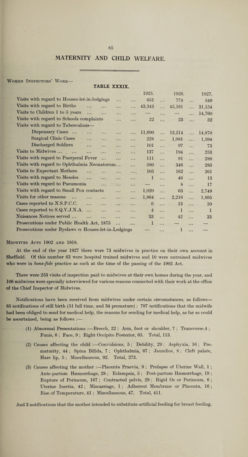 MATERNITY AND CHILD WELFARE. Women Inspectors’ Work— TABLE XXXIX. 1925. 1926. 1927. Visits with regard to Houses-let-in-lodgings 651 774 ... 549 Visits with regard to Births 43,343 ... 45,161 ... 31,154 Visits to Children 1 to 5 years — — 14,760 Visits with regard to Schools complaints 22 23 ... 32 Visits with regard to Tuberculosis— Dispensary Cases ... 11,690 ... 13,214 ... 14,870 Surgical Chnic Cases 228 ... 1,081 ... 1,594 Discharged Soldiers 101 97 ... 73 Visits to Midwives .... ... 137 194 ... 253 Visits with regard to Puerperal Fever ... 111 91 ... 288 Visits with regard to Ophthalmia Neonatorum... 580 346 ... 285 Visits to Expectant Mothers 105 162 ... 261 Visits with regard to Measles 1 46 ... 13 Visits with regard to Pneumonia — 8 ... 17 Visits with regard to Small Pox contacts 1,020 63 ... 2,749 Visits for other reasons 1,864 ... 2,216 ... 1,895 Cases reported to N.S.P.C.C. 6 13 ... 10 Cases reported to S.Q.V.J.N.A. ... 4 1 ... 1 Nuisances Notices served ... 33 42 ... 33 Prosecutions under Pubhc Health Act, 1875 ... 1 — — Prosecutions under Byelaws re Houses-let-in-Lodgings — 1 ... — Mid WIVES Acts 1902 and 1918. At the end of the year 1927 there were 73 midwives in practice on their own account in Sheffield. Of this number 63 were hospital trained midwives and 10 were untrained midwives who were in bona-fide practice as such at the time of the passing of the 1902 Act. There were 253 visits of inspection paid to midwives at their own homes during the year, and 106 midwives were specially interviewed for various reasons connected with their work at the office of the Chief Inspector of Midwives. Notifications have been received from midwives imder certain circumstances, as follows— 85 notifications of still birth (51 full time, and 34 premature) ; 797 notifications that the midwife had been obliged to send for medical help, the reasons for sending for medical help, as far as could be ascertained, being as follows ;— (1) Abnormal Presentations :—Breech, 22 ; Arm, foot or shoulder, 7 ; Transverse,4 ; Funis, 6 ; Face, 9 ; Right Occipito Posterior, 65. Total, 113. (2) Causes affecting the child :—Convulsions, 5 ; Debihty, 29 ; Asphyxia, 16 ; Pre- matmity, 44 ; Spina Bifida, 7 ; Ophthalmia, 67 ; Jaundice, 8 ; Cleft palate. Hare hp, 5 ; Miscellaneous, 92. Total, 273. (3) Causes affecting the mother :—Placenta Praevia, 9 ; Prolapse of Uterine Wall, 1 ; Ante-partum Haemorrhage, 28 ; Eclampsia, 5 ; Post-partum Haemorrhage, 19 ; Rupture of Perineum, 167 ; Contracted pelvis, 29 ; Rigid Os or Perineum, 6 ; Uterine Inertia, 42 ; Miscarriage, 1 ; Adherent Membrane or Placenta, 16 ; Rise of Temperature, 41 ; Miscellaneous, 47. Total, 411. And 3 notifications that the mother intended to substitute artificial feeding for breast feeding.