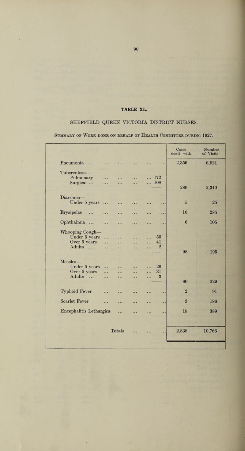 TABLE XL. SHEFFIELD QUEEN VICTORIA DISTRICT NURSES StJMMAEY OF Work done on behadf of Health Comuhttee during 1927. Cases Number dealt with of Visits. Pneumonia ... . 2,356 6,921 Tuberculosis— Pulmonary ... 172 Surgical ... ... 108 280 2,340 Diarrhoea— Under 5 years ... . 5 25 Erysipelas . 10 285 Ophthalmia ... . 6 105 Whooping Cough— Under 5 years ... ... 55 Over 5 years ... 41 Adults ... ... 2 98 195 Measles— Under 5 years ... ... 26 Over 6 years ... 31 Adults ... 3 60 229 Typhoid Fever . 2 91 Scarlet Fever . 3 186 Encephahtis Lethargica . 18 389 • • • • • •