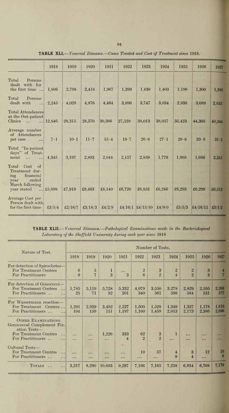 TABLE XlA.~Vmereal Diseases.—Cases Treated and Cost of Treatment since 1918. 1918 1919 1920 1921 1922 1923 1924 1925 1926 1927 Total Persons dealt with for the first time ... 1,806 2,798 2,418 1,967 1,399 1,430 1,403 1,196 1,300 1,288 Total Persons dealt with 2,245 4,029 4,876 4,464 3,896 3,747 3,034 2,938 3,089 2,835 Total Attendances at the Out-patient Clinics 12,846 28,315 28,370 30,366 27,529 38,013 38,057 35,423 44,305 40,544 Average number of Attendances per case 7-1 10-1 11-7 15-4 19-7 26-6 27-1 29-6 33-9 31-5 Total “In-patient days” of Treat¬ ment 4,345 3,197 2,893 2,044 2,157 2,859 1,779 1,905 1,686 2,351 Total Cost of Treatment dur¬ ing financial year ended March following year stated £5,898 £7,919 £9,463 £8,140 £6,720 £6,853 £6,246 £6,293 £6,299 £6,513 Average Cost per Person dealt with for the first time £3/5/4 £2/16/7 £3/18/3 £4/2/9 £4/16/1 £4/15/10 £4/9/0 £5/5/3 £4/16/11 £5/1/2 TABLE XLII.— Venereal Diseases.—Pathological Examinations made in the Bacteriologic/il Laboratory of the Sheffield University during each year since 1918 Natirre of Test. Number of Tests. 1918 1919 1920 1921 1922 1923 1924 1925 1926 1927 For detection of Spirochetes— For Treatment Centres 6 5 1 • • • 2 3 2 2 3 4 For Practitioners 6 7 3 3 6 2 4 2 3 7 For detection of Gonococci— For Treatment Centres ... 1,785 5,119 5,728 5,332 4,079 3,550 3,278 2,829 2,595 2,266 For Practitioners ... 25 71 92 201 340 561 598 584 531 572 For Wassermann reaction— For Treatment Centres ... 1,291 2,929 3,492 2,227 1,505 1,528 1,349 1,337 1,178 1,618 For Practitioners ... 104 159 151 1,197 1,160 1,459 2,013 2,173 2,386 2,696 Other Examinations. Gonococcal Complement Fix¬ ation Tests— For Treatment Centres ... • • • • • • 1,226 333 62 3 1 • • . • • • • •• For Practitioners ... ... ... ... 4 2 2 ... ... ... ... Cultural Tests— For Treatment Centres ... t 10 57 4 3 12 10 For Practitioners ... ... ... ... ... ... ... 9 4 ... 6 Totals . 3,217 8,290 10,693 9,297 7,166 7,165 7,258 6,934 6,708 7,179