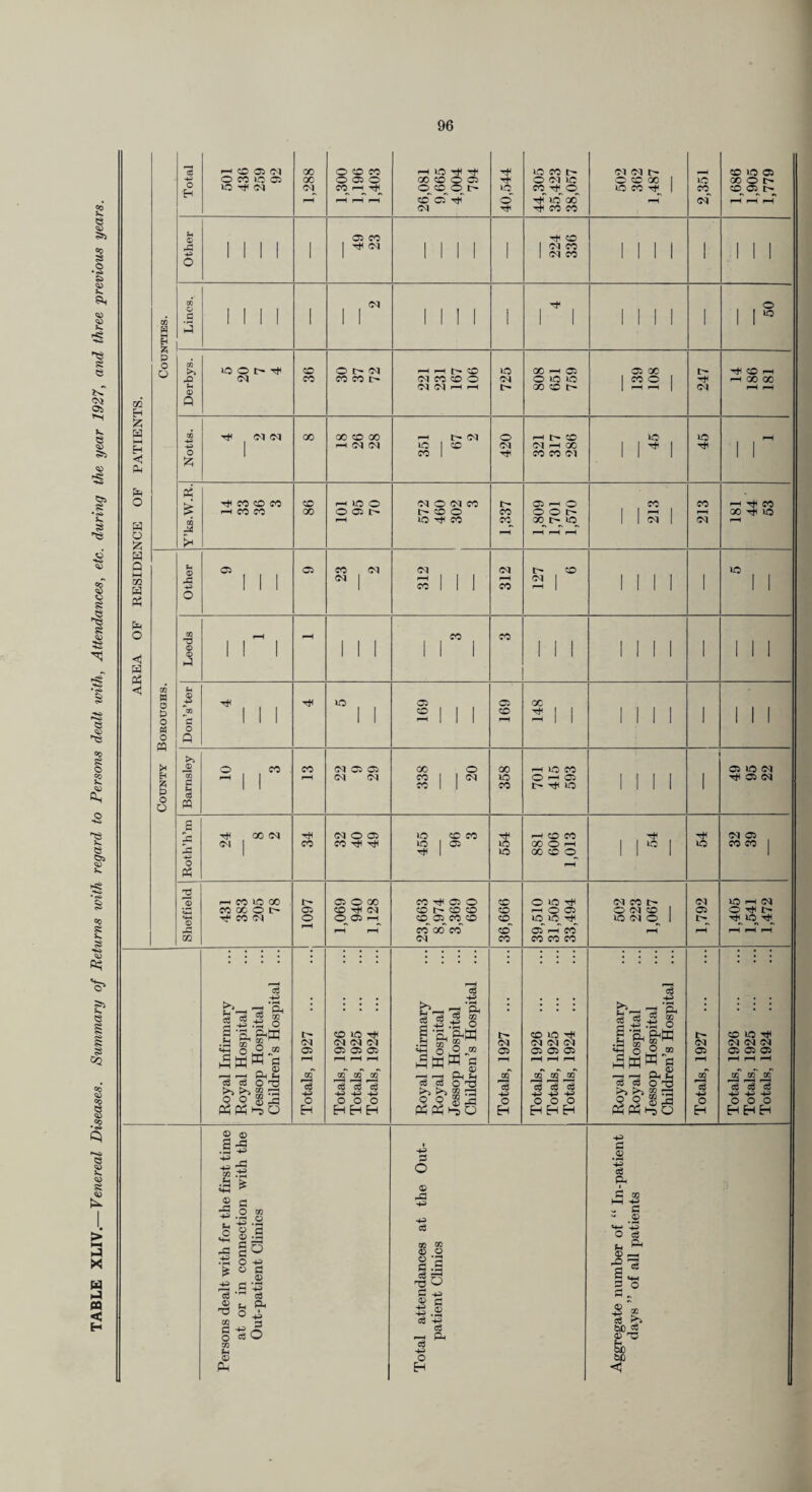 TABLE XLIV.— Venereal Diseases. Summary of Returns with regard to Persons dealt with, Attendances, etc. during the year 1927, and three previous years. AREA OF RESIDENCE OF PATIENTS. Counties. ^ CO 05 fM 00 O o cc co cT TfT 05 40,544 44,305 35,423 38,057 05 05 l> CO ic 05 CO^ 05^ l> pH rH Other MM 1 05 CO 1 Ttl Cl Mil 1 224 336 MM 1 Ml Lines. MM 1 1 r MM 1 1 1 MM 1 50 Derbys. 1C O l> -rt 36 o oq ^ 1-^ 05 05 ^ OC ^ Oi X CO r> 05 X 1 22 1 CO rH pH rH 00 00 CO 00 2 »-H ^O rH Y’ks.W.R. ^ CO CO 86 O 05 l-H CO o 1C Tti CO 1,337 O O t- C» l> O pH pH 213 i-H 05 X lO pH County Boroughs. Other 05 1 1 1 05 23 2 312 312 t- CO 2 1 MM 1 1C 1 ^ Leeds m 1 1 1 1 1 1 1 Ml MM 1 1 1 1 Don’s’ter mi i 1 169 691 s 1 1 MM 1 1 1 1 Barnsley O CO . ^ 1 1 CO oq c: (M oa 338 20 358 ^ lO CO O 05 t- lO MM 1 1 05 lO 05 05 05 Roth’h’m Tt CO (M c, 1 34 O Oi CO 455 96 3 554 ^ CO CO X o ^ X CO M M 54 05 05 CO CO 1 Sheffield .-H CO 1C 00 CO GO O !>• CO <M 1097 Ci O 00 CD 05 O *1 CO o o CO tS CO CO CO^ CO^ CO co oo' co 05 36,666 39,510 31,505 33,494 (M CO o Cl CO 1 1C CI 1 pH 1,792 lO <-H 05 O l> rH ^ ^ Royal Infirmary Royal Hospital Jessop Hospital Children’s Hospital Totals, 1927 . Totals, 1926 . Totals, 1925 Totals, 1924 Royal Infirmary Royal Hospital Jessop Hospital Children’s Hospital Totals, 1927 . Totals, 1926 . Totals, 1925 . Totals, 1924 . Royal Infirmary Royal Hospital Jessop Hospital Children’s Hospital Totals, 1927 . Totals, 1926 . Totals, 1925 . Totals, 1924 . Persons dealt with for the first time at or in connection with the Out-patient Clinics Total attendances at the Out¬ patient Chnics Aggregate number of “ In-patient days ” of all patients