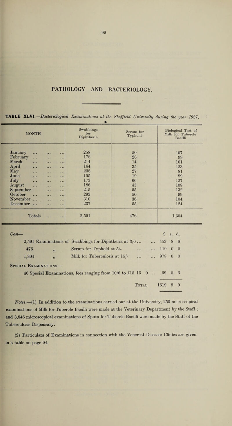 PATHOLOGY AND BACTERIOLOGY. TABLE XLVI.—Bacteriological Examinations at the Sheffield University during the year 1927. MONTH Swabbings for Diphtheria Serum for Typhoid Biological Test of Milk for Tubercle Bacilli January . 258 50 107 February ... 178 26 99 March 214 14 101 April 164 35 123 May 208 27 81 Jime 155 19 99 July . 173 66 127 August 186 43 108 September 215 55 132 October 293 50 99 November ... 310 36 104 December ... 237 55 124 Totals . 2,591 476 1,304 Cost— £ s. d. 2,591 Examinations of Swabbings for Diphtheria at 3/6 ... ... 453 8 6 476 Sertim for Typhoid at 5/- ... 119 0 0 1,304 Milk for Tuberculosis at 15/- ... 978 0 0 Special Examlnations— 46 Special Examinations, fees ranging from 10/6 to £15 15 0 ... 69 0 6 Total 1619 9 0 Notes.—(1) In addition to the examinations carried out at the University, 250 microscopical examinations of Milk for Tubercle Bacilli were made at the Veterinary Department by the Staff ; and 3,846 microscopical examinations of Sputa for Tubercle BaciUi were made by the Staff of the Tuberculosis Dispensary. (2) Particulars of Examinations in connection with the Venereal Diseases Clinics are given in a table on page 94.