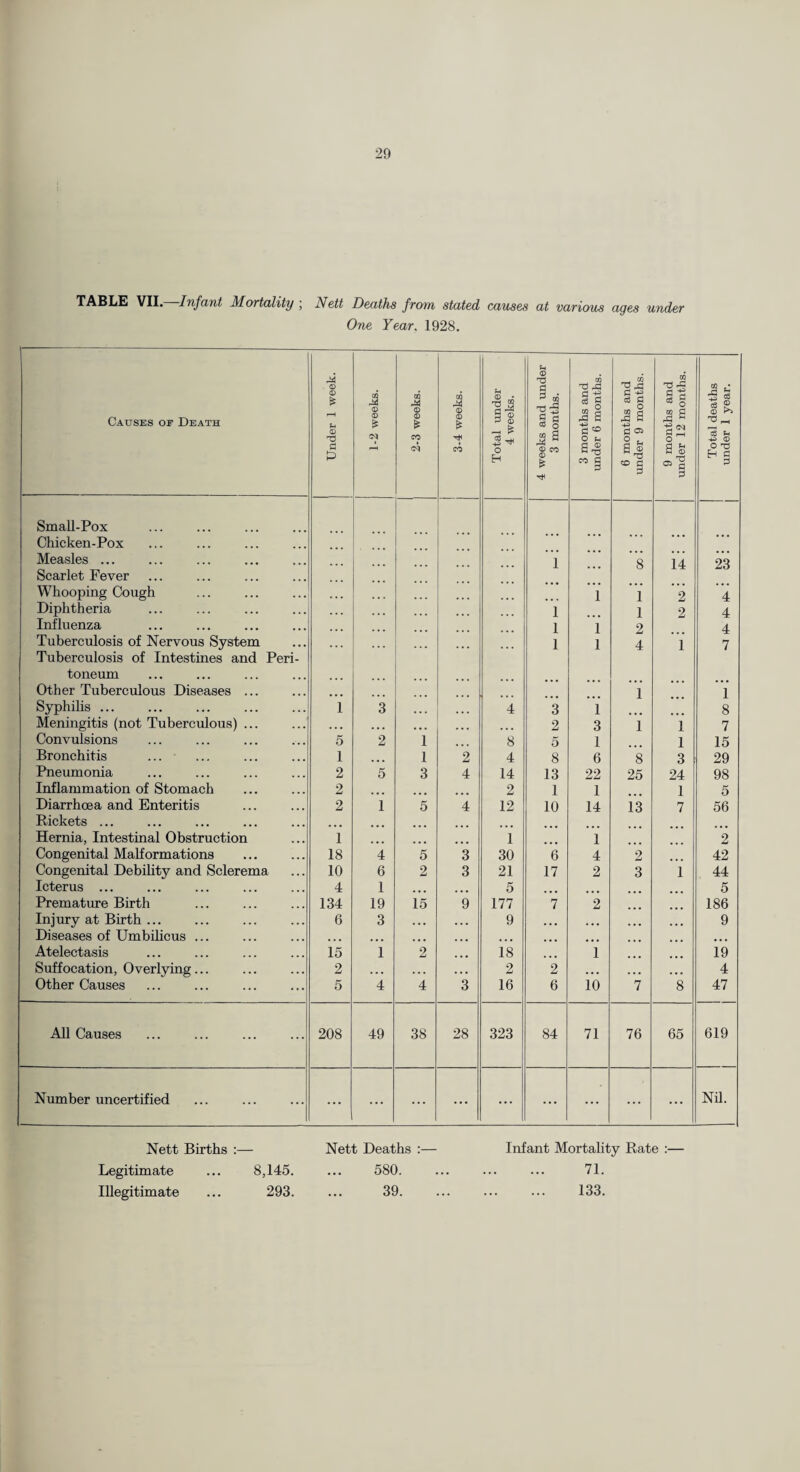 TABLE VII. Infant JHortality ; Nett Deaths ftotn stated causes at various ages under One Year, 1928. Causes oe Death Under 1 week. 1-2 weeks. CQ CO 3-4 weeks. Total under 4 weeks. 4 weeks and under 3 months. 3 months and under 6 months. 6 months and under 9 months. 9 months and under 12 months. Total deaths under 1 year. SmaU-Pox Chicken-Pox Measles ... ... ... . . . 1 ... 8 14 k Scarlet Fever Whooping Cough ... ... 1 1 2 4 Diphtheria 1 1 2 4 Influenza 1 1 2 4 Tuberculosis of Nervous System ... 1 1 4 1 7 Tuberculosis of Intestines and Peri¬ toneum Other Tuberculous Diseases ... ... ... ... 1 1 Syphihs ... 1 3 4 3 1 8 Meningitis (not Tuberculous) ... , . • • • ... 2 3 1 1 7 Convulsions 5 2 1 8 5 1 1 15 Bronchitis ... 1 ... 1 2 4 8 6 8 3 29 Pneumonia 2 5 3 4 14 13 22 25 24 98 Inflammation of Stomach 2 2 1 1 1 5 Diarrhoea and Enteritis 2 1 5 4 12 10 14 13 7 56 Rickets ... Hernia, Intestinal Obstruction 1 1 1 2 Congenital Malformations 18 4 5 3 30 6 4 2 42 Congenital Debihty and Sclerema 10 6 2 3 21 17 2 3 1 44 Icterus ... 4 1 ... ... 5 5 Premature Birth 134 19 15 9 177 7 2 186 Injury at Birth ... 6 3 • • • • • • 9 • • • 9 Diseases of Umbiheus ... ... ... ... ... ... Atelectasis 15 1 2 18 1 19 Suffocation, Overlying... 2 • . • . . • 2 2 • • « 4 Other Causes 5 4 4 3 16 6 10 7 8 47 All Causes 208 49 38 28 323 84 71 76 65 619 Number uncertified ... ... ... ... ... ... ... ... ... Nil. Nett Births :— Nett Deaths :— Legitimate ... 8,145. ... 580. Illegitimate ... 293. ... 39. Infant Mortality Rate :— 71. 133.