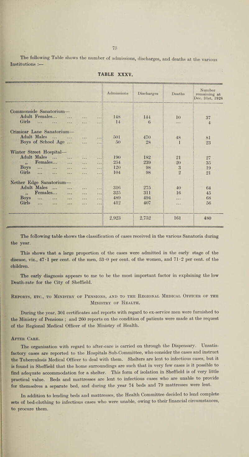 The following Table shows the number of admissions, discharges, and deaths at tlie various Institutions :— TABLE XXXV. 1 1 1 Admi8.sions Discharges Deaths Number remaining at Dec. 31st, 1928 Commonside Sanatorium— Adult Females... ... ... ...I 14S 144 10 37 Girls 14 6 — 4 Crimicar Lane Sanatorium— Adult Males 501 470 48 81 Boys of School Age ... 50 28 1 23 Winter Street Hospital— Adult Males 190 182 21 27 „ Females... 254 239 20 35 Boys 120 98 3 19 Girls . 104 98 2 21 Nether Edge Sanatorium— Adult Males ... 316 275 40 64 ,, Females... 325 311 16 45 Boys 489 494 68 Girls 412 407 56 2,923 2,752 161 480 The following table shows the classification of cases received in the various Sanatoria during the year. This shows that a large proportion of the cases were admitted in the early stage of the disease, viz., 47-1 per cent, of the men, 53-0 per cent, of the women, and 71-2 per cent, of the children. The early diagnosis appears to me to be the most important factor in explaining the low Death-rate for the City of Sheffield. Reports, etc., to Ministry of Pensions, and to the Regional Medical Officer of the Ministry of Health. During the year, 301 certificates and reports with regard to ex-service men were furnished to the Ministry of Pensions ; and 260 reports on the condition of patients were made at the request of the Regional Medical Officer of the Ministry of Health. After Care. The organisation with regard to after-care is carried on through the DispensarjL Unsatis¬ factory cases are reported to the Hospitals Sub-Committee, who consider the cases and instruct the Tuberculosis Medical Officer to deal with them. Shelters are lent to infectious cases, but it is found in Sheffield that the home surroundings are such that in very few cases is it possible to find adequate accommodation for a shelter. This form of isolation in Sheffield is of very little practical value. Beds and mattresses are lent to infectious cases who are unable to provide for themselves a separate bed, and during the year 74 beds and 79 mattresses were lent. In addition to lending beds and mattresses, the Health Committee decided to lend complete sets of bed-clothing to infectious cases who were unable, owing to their financial circumstances, to procure them.