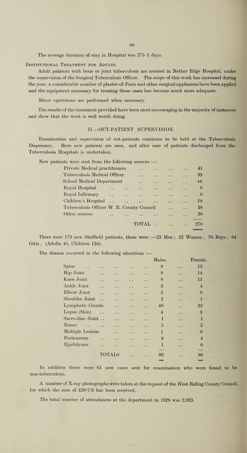 so The average duration of stay in Hospital was 275-1 daj-s. Institutional Treatment for Adults. Adult patients with bone or joint tuberculosis are treated in Nether Edge Hospital, under the supervision of the Surgical Tuberculosis Officer. The scope of this work has increased during the year, a considerable number of plaster-of-Paris and other surgical appliances have been apphed and the equipment necessary for treating these cases has become much more adequate. Minor operations are performed when necessary. Tlie results of the treatment provided have been most encouraging in the majority of instances and show that the work is well worth doing. II.—OUT-PATIENT SUPERVISION. Examination and supervision of out-patients continues to be held at the Tuberculosis Dispensary. Here new patients are seen, and after care of patients discharged from the Tuberculosis Hospitals is undertaken. New patients were sent from the following sources Private Medical practitioners .. .. .. .. 41 Tuberculosis Medical Officer .. .. .. .. 93 School Medical Department .. .. . . . . 44 Royal Hospital . . . . . . .. .. .. 8 Royal Infirmary . . . . .. .. .. . . 6 C’hildren’s Hospital . . . . .. . . .. .. 18 Tuberculosis Officer W. R. County Council .. .. 38 Other .sources .. . . .. . . . . . . 30 TOTAL.278 There were 179 new Sheffield patients, these were :—23 Men ; 22 Women ; 70 Boys ; 64 Girls ; (Adults 45, Children 134). The disease occurred in the following situations :— Males. Spine Hip Joint Knee Joint Ankle Joint Elbow Joint Shoulder Joint . Lymphatic Glands Lupus (Skin) Sacro-ihac Joint . Bones Midtijile Lesions Peritoneum Epididymis 9 9 8 3 2 2 40 4 1 5 1 8 1 TOTALS 93 Female. 13 14 11 4 0 1 33 3 1 2 0 4 0 86 In addition there were 61 new cases sent for examination who were found to be non-tuberculous. A number of X-ray photographs were taken at the request of the West Riding County Council, for which the sum of £39/7/6 has been received. The total number of attendances at the department in 1928 was 2,923.