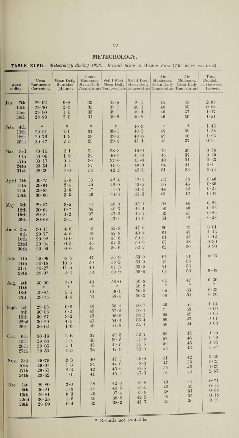 METEOROLOGY. TABLE XLVII.—Meteorology during 1928. Records taken at Weston Park {430' above sea level). Mean Barometer Corrected. Mean Daily Sunshine (Hours). Grass Minimum. Mean Daily ?emperature Soil 1 Foot. Mean Daily temperature' Soil 4 Feet. Mean Daily temperature t Air Maximmn. Mean Daily temperature Air Minimum. Mean Daily fc ’emperature 29-92 0-8 32 35-6 40-1 45 35 29-70 2-0 35 37-7 40-1 48 39 29-80 1-5 33 38-1 40-4 46 37 29-88 2-0 31 38-9 40-8 46 36 * * * 40-3 * * 29-91 2-0 34 39-1 40-3 48 38 29-76 1-3 38 39-5 40-5 49 40 30-47 2-5 33 39-5 41-1 48 37 30-15 2-1 33 38-8 40-9 49 36 30-09 1-6 34 40-9 41-3 46 37 30-17 0-4 30 37-0 41-0 40 31 29-54 2-4 37 41-6 40-9 54 41 29-39 4-0 33 42-2 42-1 51 38 29-75 5-8 33 42-4 42-4 52 38 29-64 2-4 40 46-0 43-5 55 43 29-88 3-6 27 41-5 44-0 44 32 30-00 3-5 36 44-5 43-3 61 42 29-87 3-5 44 48-0 45-1 58 45 30-04 6-7 35 48-5 46-4 56 40 29-84 1-2 37 47-6 46-7 52 41 30-08 2-1 40 47-1 46-6 54 42 30-17 4-6 45 52-9 47-6 66 49 29-77 4-6 43 52-8 49-4 61 47 29-92 6-0 41 53-6 50-3 61 45 29-94 6-3 45 54-3 50-9 63 48 29-90 6-0 48 56-6 52-2 62 50 29-96 4-8 47 56-9 53-0 64 51 30-18 10-8 50 59-2 53-9 74 55 30-27 11-0 49 61-3 55-9 71 56 29-97 4-2 53 60-9 56-6 68 56 30-00 7-0 43 58-0 56-8 63 47 * ♦ * * 56-2 * 29-85 5-5 49 59-1 56-5 66 53 29-75 4-4 50 58-4 56-3 68 54 29-93 6-6 46 58-4 56-7 66 51 30-06 6-2 48 57-9 56-3 71 53 30-27 3-2 43 56-6 56-2 65 49 30-29 4-5 41 54-4 55-4 60 47 30-02 1-6 40 51-8 54-1 56 44 30-18 3-6 37 49-3 52-7 56 43 29-86 2-2 43 50-5 51-9 57 4o 29-85 2-4 43 49-5 51-3 56 45 29-50 3-5 38 47-9 50-6 53 43 29-79 2-3 40 47-3 49-8 51 42 29-97 29-51 29-62 1- 3 2- 3 1-1 34 42 41 44- 0 45- 6 45-4 48-6 47-5 47-3 47 55 54 38 45 44 29- 89 30- 21 29-81 1 30-25 29-99 3-0 1-8 0-3 1-6 0-4 38 31 29 30 32 42-8 40-6 37- 4 36-8 38- 3 46-8 45-5 43-8 42-3 41-7 49 45 38 45 45 41 35 31 35 36 Week ending. Jan. 7th 14th 21st 28th Feb. 4th 11th 18th 25th Mar. 3rd 10th 17 th 24th 31st April 7th 14th 21st 28th May 5th 12th 19th 26th June 2nd 9th 16th 23rd 30th July 7th 14th 21st 28th Aug. 4th 11th 18th 25th Sept. 1st 8th 15 th 22nd 29th Oct. 6 th 13th 20th Dec. 1st Total Rainfall, ir the weel (Inches). 2-05 0-88 1-47 1-51 1-45 1-58 1-63 0-94 0-88 0-39 0-63 0-41 0-74 0-46 0-36 0-21 0-07 0-28 0-02 0-89 0-23 0-01 113 1-42 0-30 0-98 0-23 0-08 0-39 * 0-23 0-96 104 009 0-05 0-01 0-08 0-25 1-99 0-95 1-47 0-29 0-25 1- 29 2- 57 0-71 016 0-68 0-18 0-91 * Records not available.