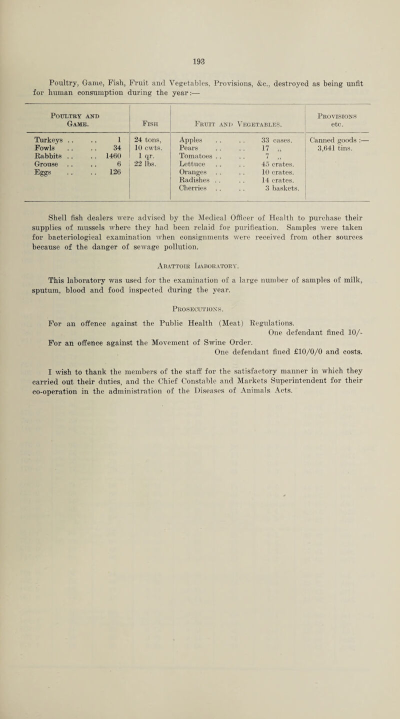 Poultry, Game, Fish, Fruit and Vegetables, Provisions, &e., destroyed as being unfit for human consumption during the year:— Poultry and Game. Fish Fruit and Vegetables. Provisions etc. Turkeys .. 1 24 tons, Apples 33 cases. Canned goods :— Fowls 34 10 cwts. Pears 17 3,641 tins. Rabbits .. 1460 1 qr. Tomatoes . . Grouse 6 22 lbs. Lettuce 45 crates. Eggs 126 Oranges 10 crates. Radishes . . 14 crates. Cherries 3 baskets. Shell fish dealers Avere advised by the Medical Officer of Health to purchase their supplies of mussels Avhere they had been relaid for purification. Samples were taken for bacteriological examination Avhen consignments were received from other sources because of the danger of sewage pollution. Abattoir Ijaboratory. This laboratory was used for the examination of a large number of samples of milk, sputum, blood and food inspected during the year. Prosecutions. For an offence against the Public Health (Meat) Kegulations. One defendant fined 10/- For an offence against the Movement of Swine Order. One defendant fined £10/0/0 and costs. I Avish to thank the members of the staff for the satisfactory manner in which they carried out their duties, and the Chief Constaldc and Markets Superintendent for their co-operation in the administration of the Diseases of Animals Acts.