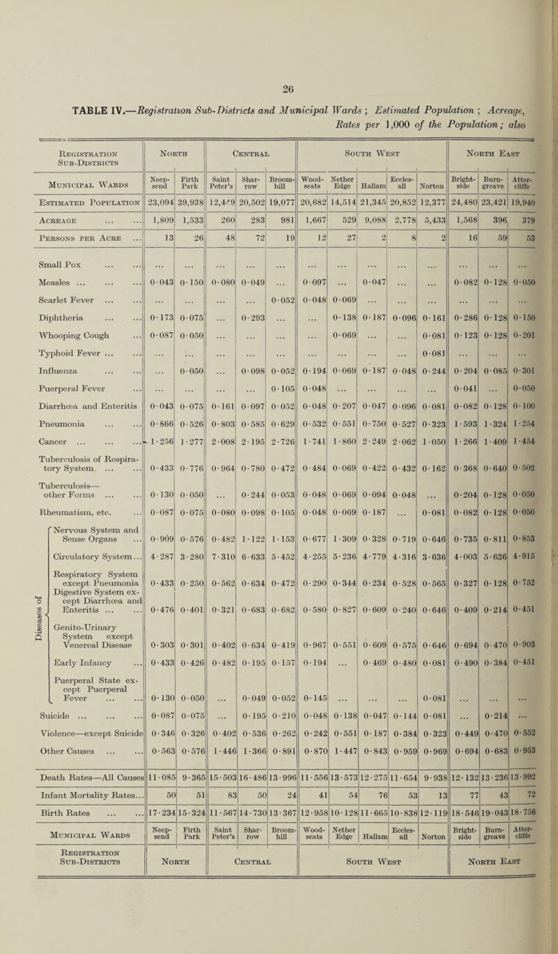 TABLE IV.—Registration Sub-Districts and Municipal Wards ; Estimated Population ; Acreage, Rates per ] ,000 of the Population; also Registration North Central South West North East Sub-Districts Neep- Firth Saint Shar- Broom- Wood- Nether Eccles- Bright- Burn- Atter- Municipal wards send Park Peter’s row hill seats Edge Hallam all Norton side greave cliffe Estimated Population 23,094 39,938 12,449 20,502 19,077 20,682 14,514 21,345 20,852 12,377 24,480 23,421 19,940 Acreage 1,809 1,533 260 283 981 1,667 529 9,088 2,778 5,433 1,568 396 379 Persons per Acre 13 26 48 72 19 12 27 •» 8 2 16 59 53 Small Pox ... Measles ... 0-043 0-150 0-080 0-049 0-097 ... 0-047 0-082 0-128 0-050 Scarlet Fever ... 0-052 0-048 0-069 ... Diphtheria 0-173 0-075 ... 0-293 0-138 0-187 0-096 0-161 0-286 0-128 0-150 Whooping Cough 0-087 0-050 0-069 0-081 0-123 0-128 0-201 Typhoid Fever ... 0-081 Influenza 0-050 0-098 0-052 0-194 0-069 0-187 0-048 0-244 0-204 0 085 0-301 Puerperal Fever ... 0-105 0-048 0-041 0-050 Diarrhoea and Enteritis 0-043 0-075 0-161 0-097 0-052 0-048 0-207 0-047 0-096 0-081 0-082 0-128 0-100 Pneumonia 0-866 0-526 0-803 0-585 0-629 0-532 0-551 0-750 0-527 0-323 1-593 1-324 1 ■ 254 Cancer . 1-256 1-277 2-008 2-195 2-726 1-741 1-860 2-249 2-062 1-050 1-266 1-409 1 • 454 Tuberculosis of Respira- tory System 0-433 0-776 0-964 0-780 0-472 0-484 0-069 0-422 0-432 0-162 0-368 0-640 0-502 T uberculosis— other Forms 0-130 0-050 0-244 0-053 0-048 0-069 0-094 0-048 0-204 0-128 0-050 Rheumatism, etc. 0-087 0-075 0-080 0-098 0-105 0-048 0-069 0-187 0-081 0-082 0-128 0-050 'Nervous System and Sense Organs 0-909 0-576 0-482 1-122 1-153 0-677 1-309 0-328 0-719 0-646 0-735 0-811 0-853 Circulatory System... 4-287 3-280 7-310 6-633 5-452 4-255 5-236 4-779 4-316 3-636 4-003 5-636 4-915 Respiratory System except Pneumonia Digestive System ex- 0-433 0-250 0-562 0-634 0-472 0-290 0-344 0-234 0-528 0-565 0-327 0-128 0-752 o cept Diarrhoea and TO © J Enteritis ... 0-476 0-401 0-321 0-683 0-682 0-580 0-827 0-609 0-240 0-646 0-409 0-214 0-451 c3 © TO Genito-Urinary Q System except Venereal Disease 0-303 0-301 0-402 0-634 0-419 0-967 0-551 0-609 0-575 0-646 0-694 0-470 0-903 Early Infancy 0-433 0-426 0-482 0-195 0-157 0-194 0-469 0-480 0-081 0-490 0-384 0-451 Puerperal State ex- cept Puerperal Fever 0-130 0-050 ... 0-049 0-052 0-145 ... 0-081 ... Suicide ... 0-087 0-075 ... 0-195 0-210 0-048 0-138 0-047 0-144 0-081 ... 0-214 ... Violence—except Suicide 0-346 0-326 0-402 0-536 0-262 0-242 0-551 0-187 0-384 0-323 0-449 0-470 0-552 Other Causes 0-563 0-576 1-446 1-366 0-891 0-870 1-447 0-843 0-959 0-969 0-694 0-683 0-953 Death Rates—All Causes 11-085 9-365 15-503 16-486 13-996 11-556 13-573 12-275 11-654 9-938 12-132 13-236 13-992 Infant Mortality Rates... 50 51 83 50 24 41 54 76 53 13 77 43 72 Birth Rates 17-234 15-324 11-567 14-730 13-367 12-958 10-128 11-665 10-838 12-119 18-546 19-043 18-756 Municipal Wards Neep- 1 Firth Saint Shar- Broom- Wood- Nether Eccles- Bright- Burn- Atter- send Park Peter’s row hill seats Edge Hallam all Norton side greave cliffe Registration Sub-Districts North Central South West North East —