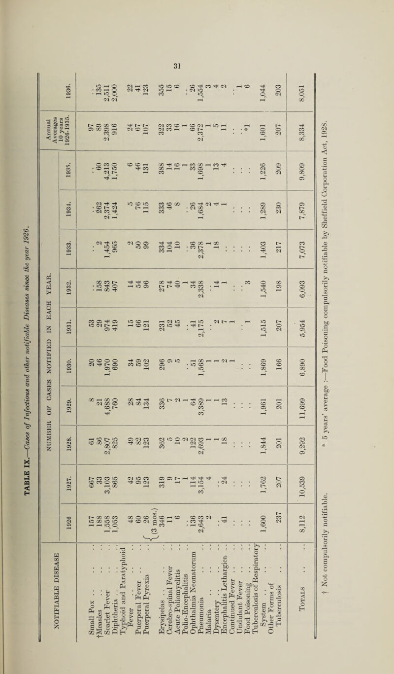 so <M 05 <35 i< § s S a CD CO 03 00 CQ 1C © U CO W) Cd 03 Cg © r—I © ^<o > © <N < ^ 03 Ph a a o H Q — H O a 02 H 02 <1 O o a a m 9 p a co 05 tH 05 05 CO (M 50 (MO© O CO X co • 50 © »o © CO O h • CO 03 O CO I-H ’ CO of <N 05 05 05 05 o 05 05 05 IN 05 00 05 05 <N 05 CO IN 03 w 02 ◄ H 02 a H o 55 50 CO 1 © 50 ©^ C-f C<f NhM <N <M U3 © © lO r—H CO CO CO ^ (M Ol 1C *0 co -f o CO o Ol 05 00 CD Oi X C H CO 05 of ^ l> l>* ^ CO o Cl CO CO ' Cl CO h CO CO 0-1 co r- cq, of lO o CO o CM O CO o CO CO 1—l GO Tt< © -H © X rH CO ^ CO © 05 CO r-H lO T* CO 00 i™h ^-i CO 05 p™H • • Ol o o oii> r-H co CO • • OJ^ (N °q T*f r-T r-H r-H 05 (M ^ ^ CO C l CM CO ^ of r-T lO CO lO r-H CO CO GO CO ^ CO co ^ oi ^ Ol 00 CO o oo CM o CO CM 00 CO o CM 00 CO t > ic o H X ^ ^ CO HlOQ OO ^ O I 1> 1> tJH CM GO CO CO CO of Tt< CO o lO 00 05 CO O ^ Cl lO Ol 1> r-H 05 ^ lO CO M H CO Ol H Cl lO CO lO Tin CM h lO CM I> ^ I> of lO ic r- o CM © © © © TH 05 Ol CO 05 lO r-H X r-H r-H Ol i-H 05 co o NHU'© CO lO o 05 • lO CO co co 05 ©^ © I-H Ol lO r^ ^H !——f i-H co 00 I-H 00 o Ol GO CO CO 1> Ttf Ol 00 CO CO CO CO I> Ol Tfl 05 CO 'X CO co I-H I—H CO CO o o Ol I-H CO I> lO CO X o Ol x^x of 05 Ol CO ^ X Ol Ol lO O Ol CM CO . CO pH Ol O CO I-H co^ of X tH X o Ol CO CO lO CO CO O CO co |“t x co Ol lO co ^ Cl Ol 05 05 t* I-H r—H rH CO r}H ^ rH lO CO Tin CM cm CO I> Ol X X CO lOX IOIC I-H i-H lO O X o co ^ CO CM CO I ^ ' CO co CO CO CO CM CO -H rH CO of o o co CO Ol X o pin ’ Ph ' © > © ’P • rH o n H*“3 eg Ph eg Ph p eg © . > . 05 P-H '3 © £ pH © © ■ Ph © rP . . •+=> M -r; ^rH _ s| eg o rP eg eg Ph Ph © © Ph Ph Ph Ph © © p p Ph Ph 00 r© Ph ■ Ph , © GO > *J3 i © |h • Ph i§ • r-H K*3 i : 5 a •a o ftft co O 6 Ph f§ 3 Ph O H-3 p o © ■^5 cd o . ’5b . Ph C$ r^ H-H © Ph Co © eg Sc 13 2 rC fl ■S ^ r£3 ID ft c S'O a P Hi g HO<lp6'figflHQ Ph © > © * .2 Ph © HH P © CO * * ^3 • • Ph O eg .b * • Ph • • GO © PH © b£e-t-H © _ P ft.S © H-H 2 c fl o g .2 O tc to o 'o O GO O GO d o o H W f cs Ph o ^ d P Ph H O »o co CO CO CO CO 05 X CO I> o CO C5 -o co lO o io 05 05 co Ol 05 Ol^ of 05 CO lO Ol CO $ Eh o H f Not compulsorily notifiable. * 5 years’ average :—Food Poisoning compulsorily notifiable by Sheffield Corporation Act, 1928.