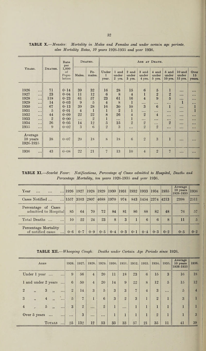 TABLE It..—Measles: Mortality in Males and Females and under certain age periods, also Mortality Rates, 10 years 1926-1935 and year 1936. Rate per Deaths. Age at Death. Yeabs. Deaths. 1,000 of Popu¬ lation Males. Fe¬ males. Under 1 year. 1 and under 2 yrs. 2 and under 3 yrs. 3 and under 4 yrs. 4 and under 5 yrs. 5 and under 10 yrs. 10 and under 15 yrs. Over 15 years. 1926 71 0-14 39 32 16 28 15 6 5 1 1927 23 0-04 11 12 6 8 4 1 2 2 ... 1928 118 0-23 61 57 23 61 16 4 9 5 ... 1929 14 0-03 9 5 4 8 1 ... ... ... 1 ... 1930 67 0-13 39 28 16 30 10 3 6 1 1 1931 5 0-01 4 1 1 2 1 ... . . . . . . 1 1932 44 0-09 22 22 8 26 4 2 4 ... ... 1933 2 0-00 • • • 2 1 ... 1 ... ... ... ... 1934 26 0-05 14 12 5 15 2 2 ... 2 ... 1935 9 0-02 3 6 2 3 ... 2 2 ... ... Average 10 years 1926-1935 38 0-07 20 18 8 18 6 2 3 I • • . • * * 1936 43 0-08 22 21 7 13 10 4 2 7 ... ===== TABLE XI.—Scarlet Fever: Notifications, Percentage of Cases admitted to Hospital, Deaths and Percentage Mortality, ten years 1926-1935 and year 1936. Year 1926 1927 1928 1929 1930 1931 1932 1933 1934 1935 Average 10 years 1926-1935 1936 Cases Notified ... 1557 3103 2807 4688 1970 974 843 1454 2374 4213 2398 2511 Percentage of Cases admitted to Hospital 85 64 70 72 84 81 86 88 82 48 76 57 Total Deaths ... 10 22 24 23 8 3 1 6 6 8 11 5 Percentage Mortality of notified cases 0-6 0-7 0-9 0-5 0-4 0-3 0-1 0-4 0-3 0-2 0-5 0-2 TABLE XII.—Whooping Cough: Deaths under Certain Age Periods since 1926. Ages 1926. 1927. 1928. 1929. 1930. 1931. 1932. 1933. 1934. 1935. Average 10 years 1926-1935 1936. Under 1 year ... ... 9 56 4 20 11 18 23 6 15 3 16 18 1 and under 2 years ... 6 50 4 20 14 9 22 8 12 5 15 12 2 >> 3 ,, ... 2 14 3 5 3 3 7 4 3 ... 5 4 3 „ 4 „ *» 6 7 1 6 3 2 3 1 2 1 3 1 4 „ 5 „ ... 3 2 ... 2 1 ... 1 1 1 1 1 1 Over 5 years ... ... ... 3 ... ... 1 1 1 1 2 1 1 3 Totals ... 25 132 12 53 33 33 57 21 35 11 41 39