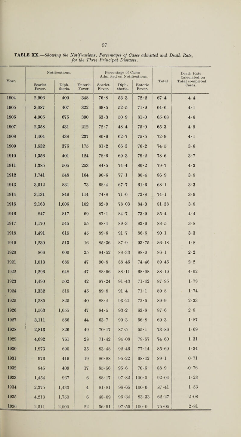 TABLE XX.—Showing the Notifications, Percentages of Cases admitted and Death Rate, for the Three Principal Diseases. Year. Notifications. Percentage of Cases Admitted on Notifications. Total Death Rate Calculated on Total completed Cases. Scarlet Fever. Diph¬ theria. Enteric Fever. Scarlet Fever. Diph¬ theria. Enteric Fever. 1904 2,906 400 348 76-8 53-3 72-2 67-4 4-4 1905 3,087 407 322 69-5 52-5 71-9 64-6 4-1 1906 4,905 675 390 63-3 50-9 81-0 65-08 4-6 1907 2,358 431 212 72-7 48-4 75-0 65-3 4-9 1908 1,404 438 237 80-6 62-7 75-5 72-9 4-1 1909 1,532 376 175 81-2 66-3 76-2 74-5 3-6 1910 1,356 401 124 78-6 69-3 79-2 78-6 3-7 1911 1,385 505 253 84-5 74-4 80-2 79-7 4-3 1912 1,741 548 164 90-6 77-1 80-4 86-9 3-8 1913 3,512 831 73 68-4 67-7 61-6 68-1 3-3 1914 3,131 846 114 74-8 71-6 72-8 74-1 3-9 1915 2,163 1,006 102 82-9 78-03 84-3 81-38 3-8 1916 847 817 69 87-1 84-7 73-9 85-4 4-4 1917 1,170 545 55 88-4 89-3 83-6 88-5 3-8 1918 1,491 615 45 89-6 91-7 86-6 90-1 3-3 1919 1,230 513 16 85-36 87-9 93-75 86-18 1-8 1920 866 600 25 84-52 88-33 88-0 86-1 2-2 1921 1,013 685 47 90-8 88-46 74-46 89-45 2-2 1922 1,296 648 47 88-96 88-11 68-08 88-19 4-02 1923 1,490 502 42 87-24 91-43 71-42 87-95 1-78 1924 1,332 515 45 89-8 91-4 71-1 89-8 1-74 1925 1,285 825 40 88-4 93-21 72-5 89-9 2-33 1926 1,563 1,055 47 84-5 93-2 63-8 87-6 2-8 1927 3,111 866 44 63-7 90-3 56-8 69-3 1-87 1928 2,813 826 49 70-17 87-5 55-1 73-86 1-69 1929 4,692 761 28 71-42 94-08 78-57 74-60 1-31 1930 1,973 690 35 83-48 92-46 77-14 85-69 1-34 1931 976 419 19 86-88 95-22 68-42 89-1 0-71 1932 845 409 17 85-56 95-6 70-6 88-9 •0-76 1933 1,454 967 6 88-17 97-82 100-0 92-04 1-23 1934 2,375 1,433 4 81-81 96-65 100-0 87-41 1-53 1935 4,213 1,750 6 48-09 96-34 83-33 62-27 2-08 1936 2,511 2,000 22 56-91 97-55 100-0 75-05 2-81