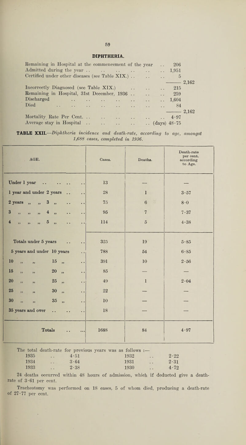 DIPHTHERIA. Remaining in Hospital at the commencement of the year .. 206 Admitted during the year .. . . .. .. .. .. 1,951 Certified under other diseases (see Table XIX.) .. .. . . 5 - 2,162 Incorrectly Diagnosed (see Table XIX.) .. .. .. 215 Remaining in Hospital, 31st December, 1936 .. .. .. 259 Discharged . . .. .. .. .. .. .. 1,604 Died .. .. . . . . .. . . .. .. 84 Mortality Rate Per Cent. Average stay in Hospital - 2,162 .. 4-97 (days) 48-75 TABLE XXH.—Diphtheria incidence and death-rate, according to age, amongst 1,688 cases, completed in 1936. AGE. Cases. Deaths. Death-rate per cent, according to Age. Under 1 year • • • • • . . 13 — — 1 year and under 2 years .. • • 28 1 3-57 2 years „ 3 „ • • 75 6 8-0 Q ^ y f yy yy 4 1 yy • • • • 95 7 7-37 4 ^ yy yy yy 5 „ • • 114 5 4-38 Totals under 5 years 325 19 5-85 5 years and under 10 years 788 54 6-85 10 „ „ 15 „ 391 10 2-56 15 „ ,, 20 „ 85 — — 20 ,, ,, 25 „ 49 1 2-04 25 „ „ 30 „ 22 — — CO o 35 „ 10 — — 35 years and over 18 — — Totals ... 1688 84 4-97 The total death-rate for previous years was as follows :— 1935 4-51 1932 2-22 1934 3-64 1931 2-31 1933 2-38 1930 4-72 24 deaths occurred within 48 hours of admission, which if deducted give a death- rate of 3-61 per cent. Tracheotomy was performed on 18 cases, 5 of whom died, producing a death-rate of 27-77 per cent.